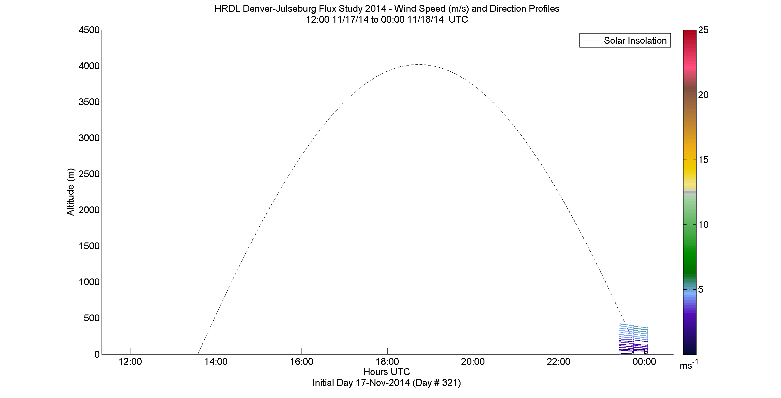 HRDL speed and direction profile - November 17 pm