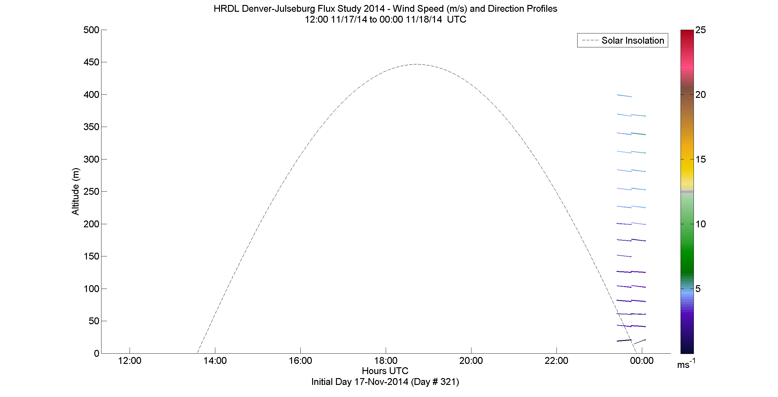 HRDL speed and direction profile - November 17 pm