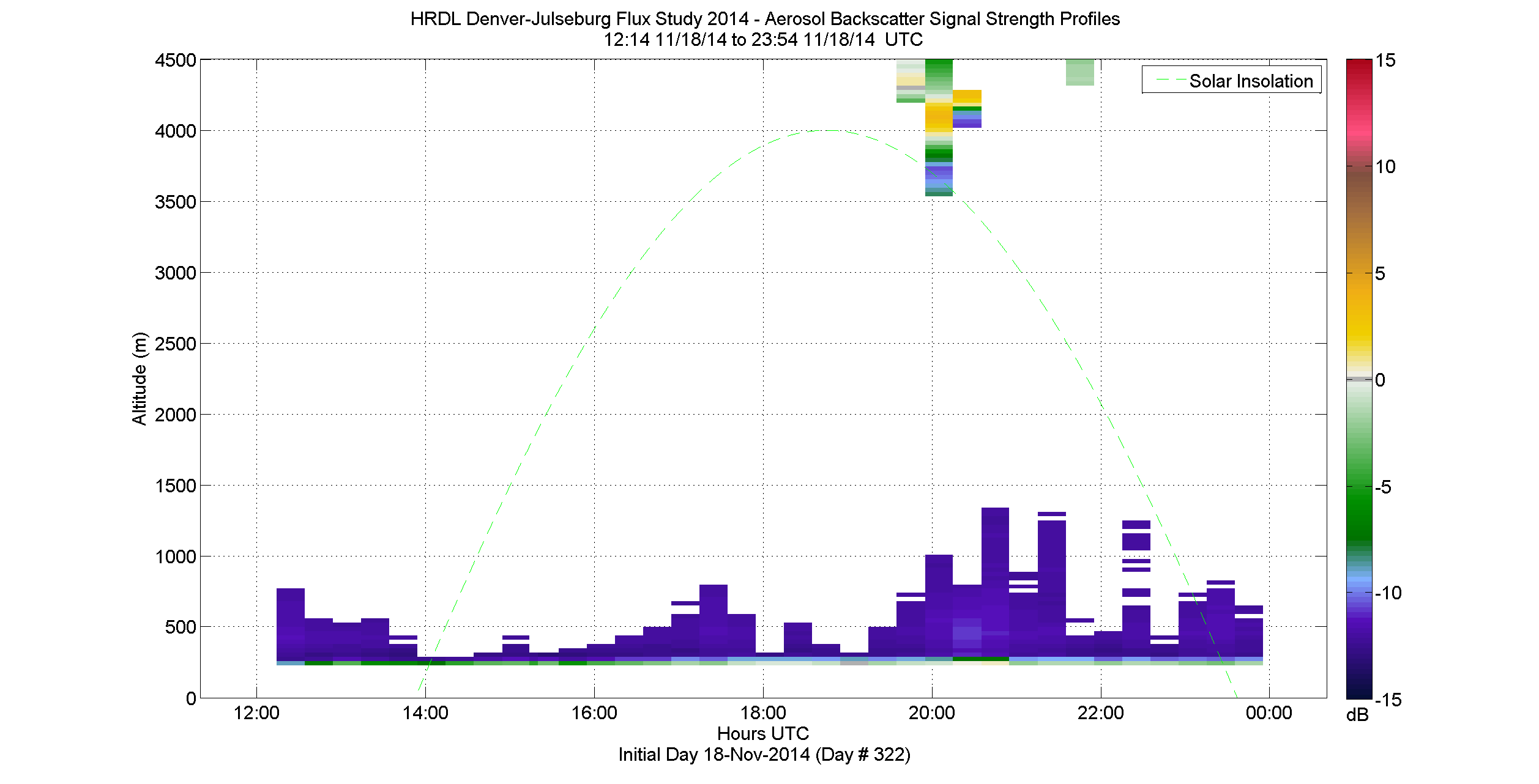 HRDL vertical intensity profile - November 18 pm
