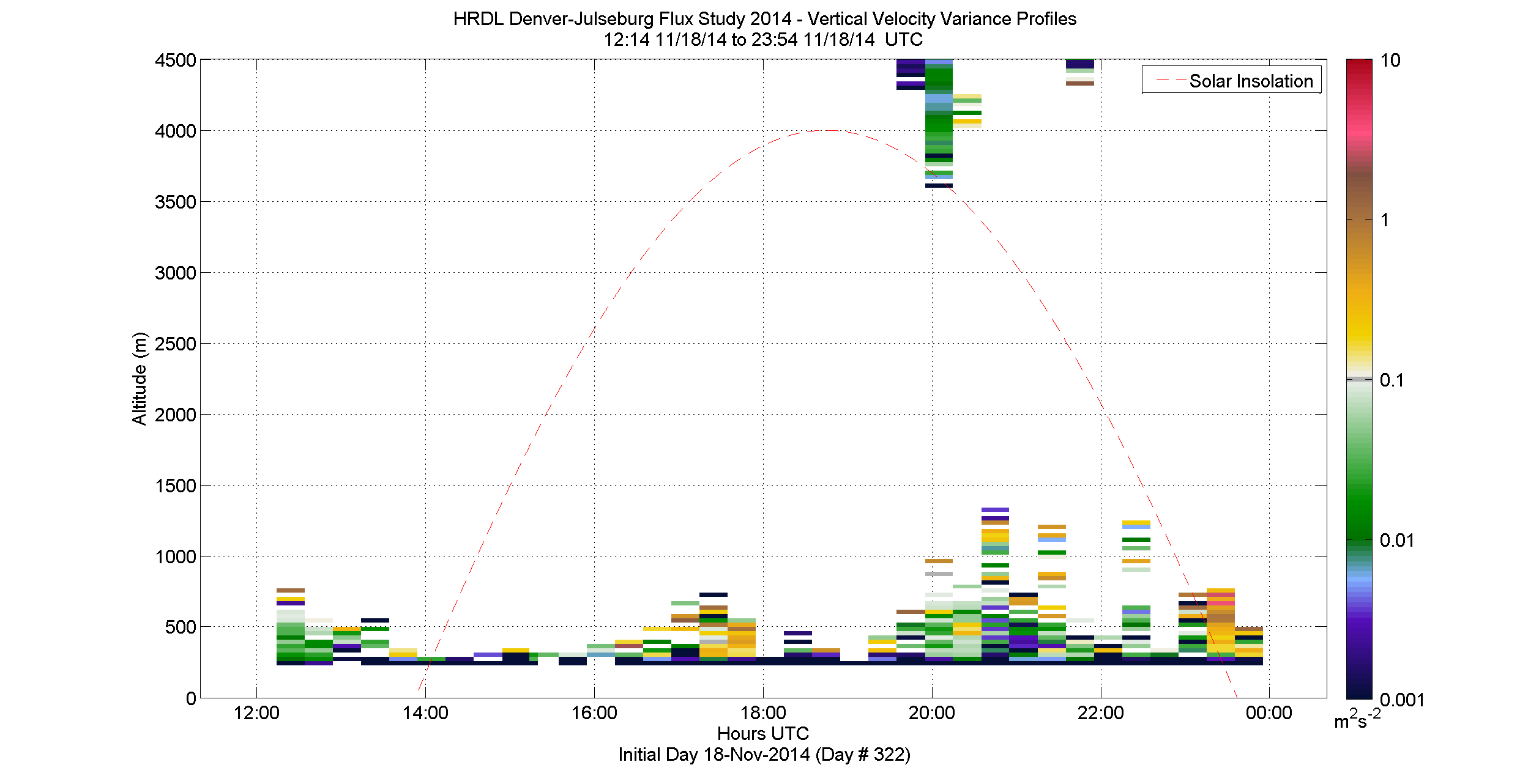 HRDL vertical variance profile - November 18 pm