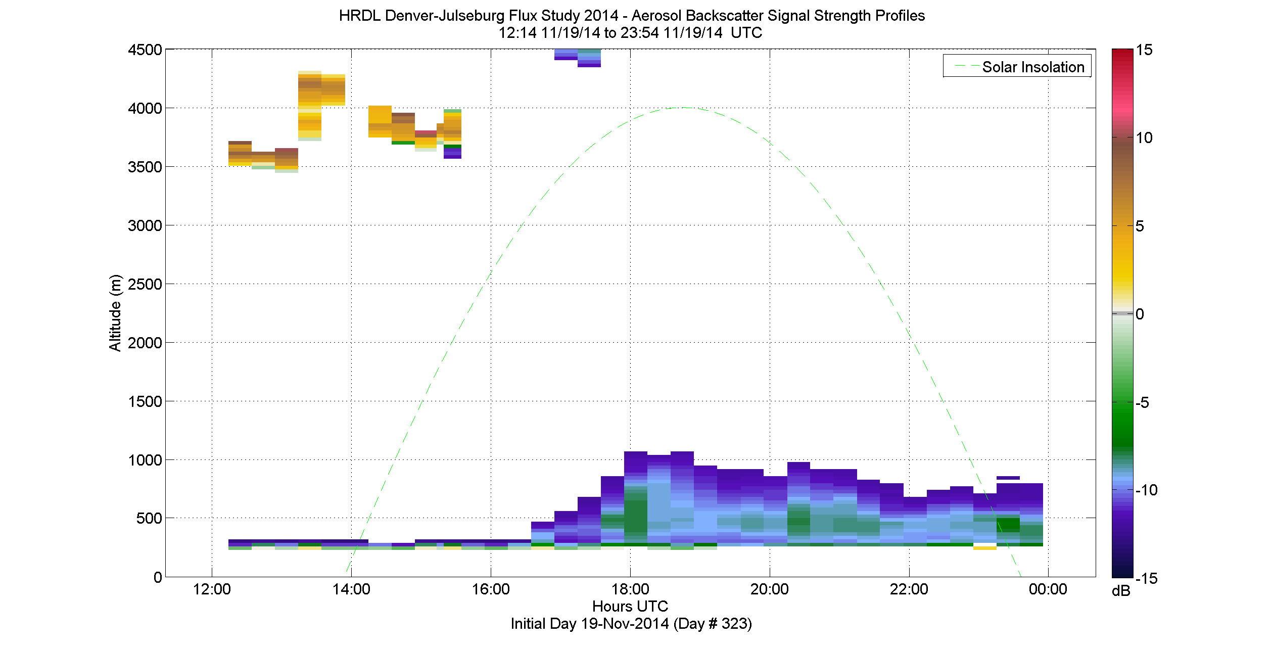 HRDL vertical intensity profile - November 19 pm