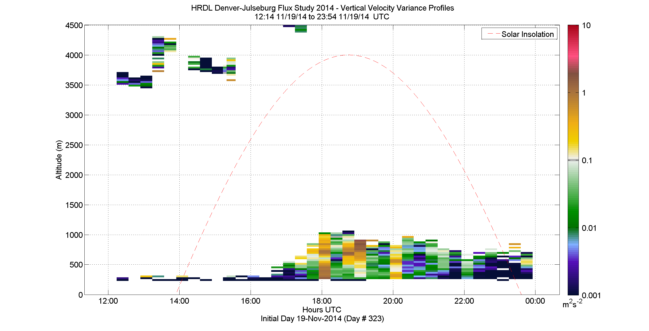 HRDL vertical variance profile - November 19 pm