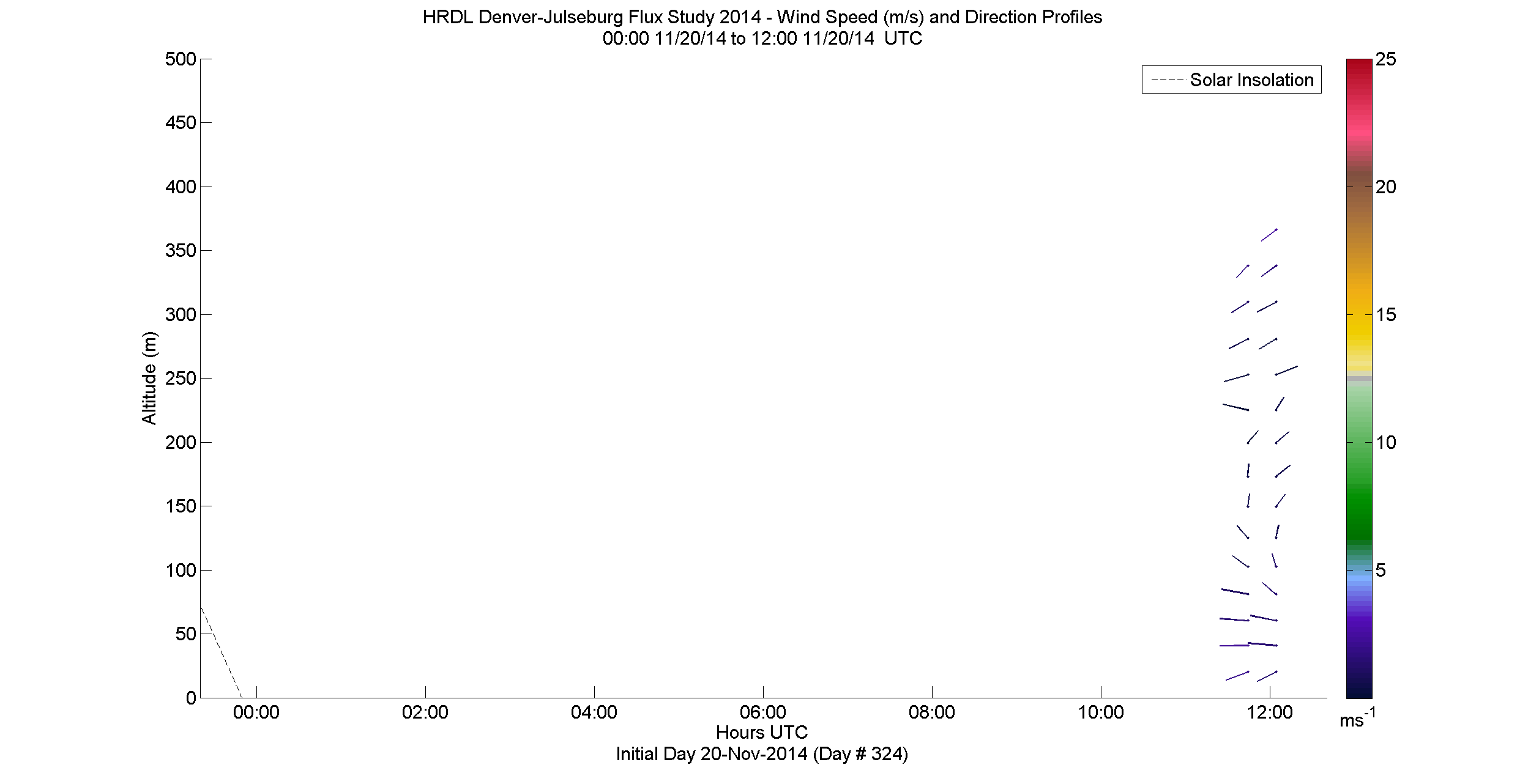 HRDL speed and direction profile - November 20 am
