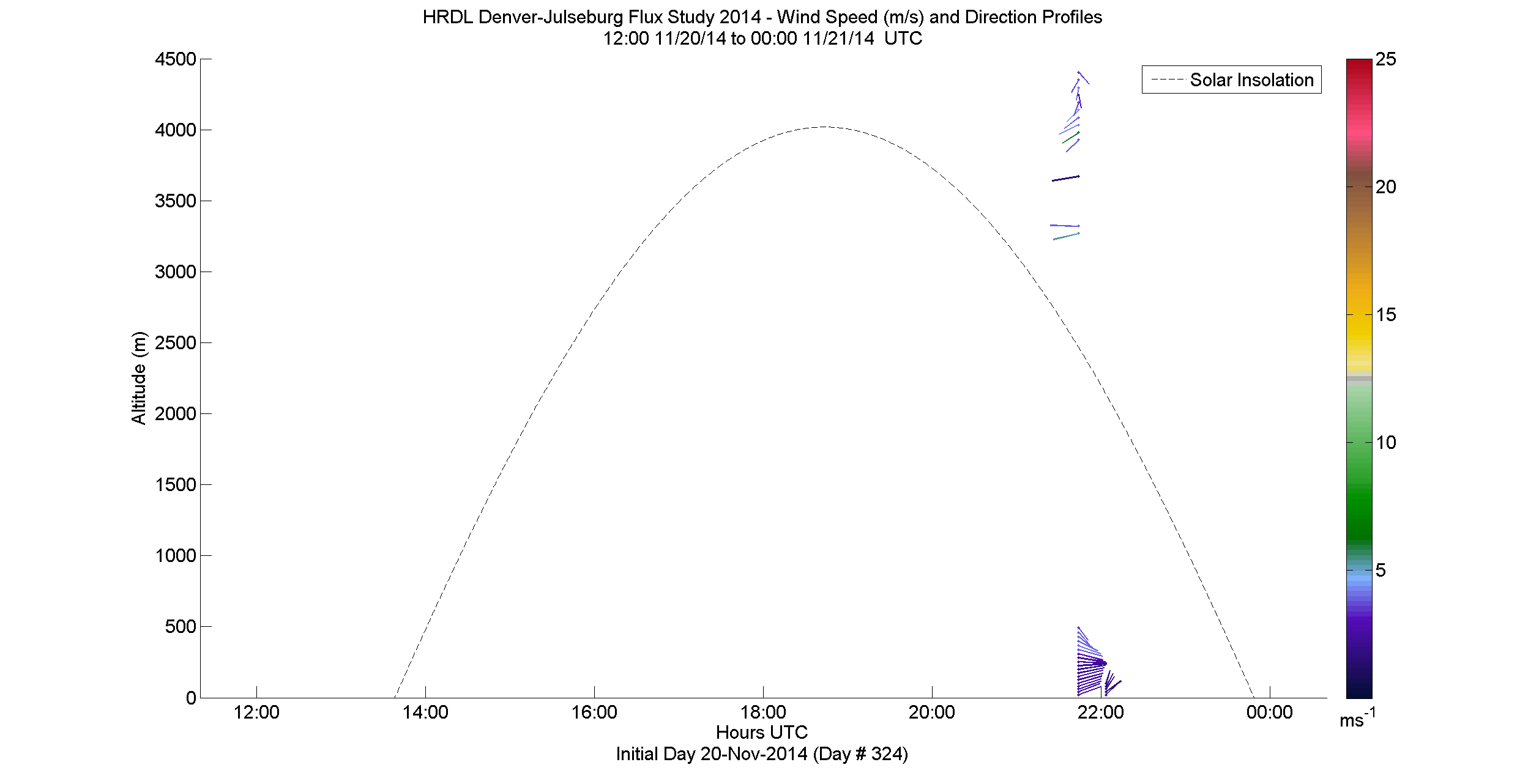 HRDL speed and direction profile - November 20 pm