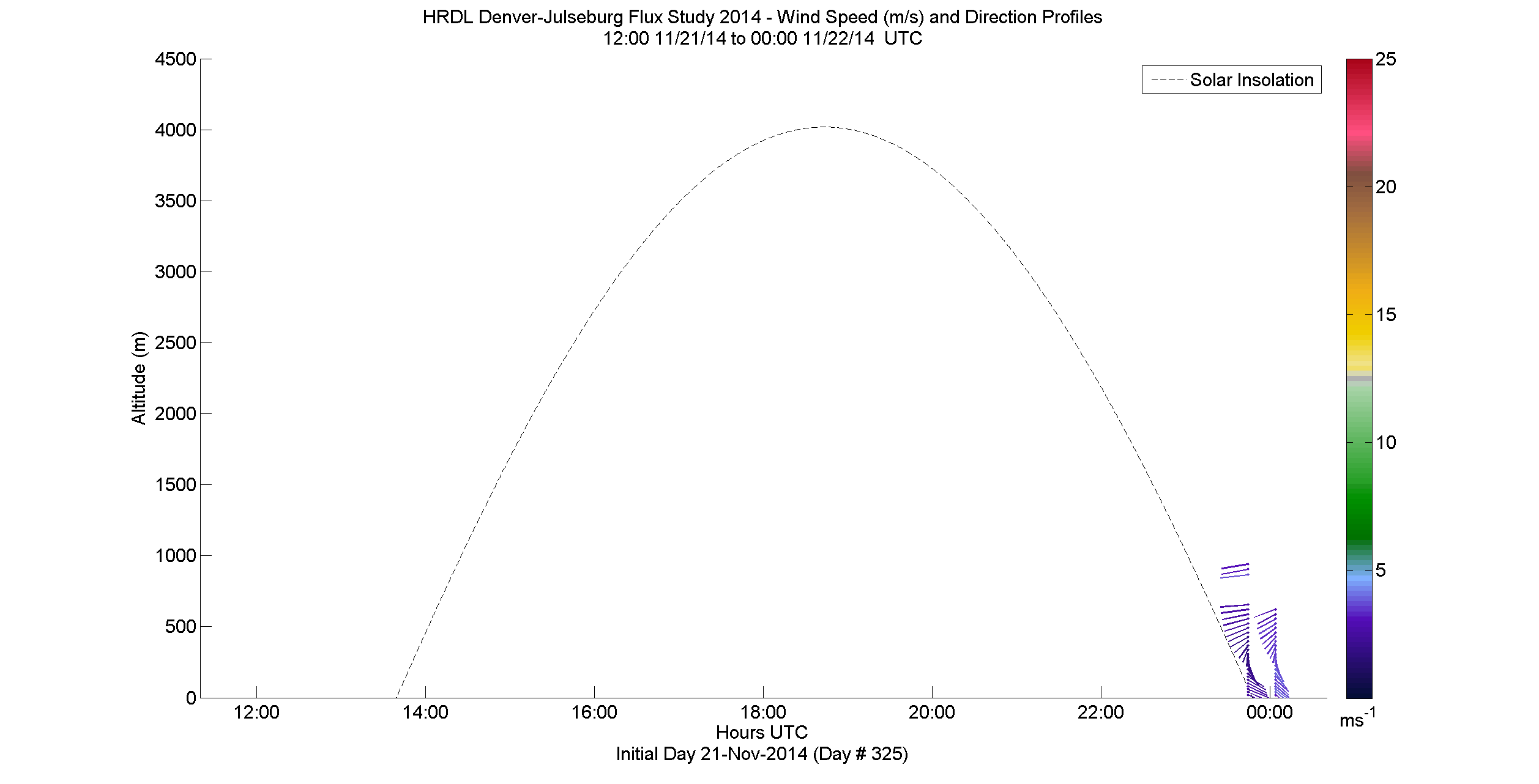 HRDL speed and direction profile - November 21 pm