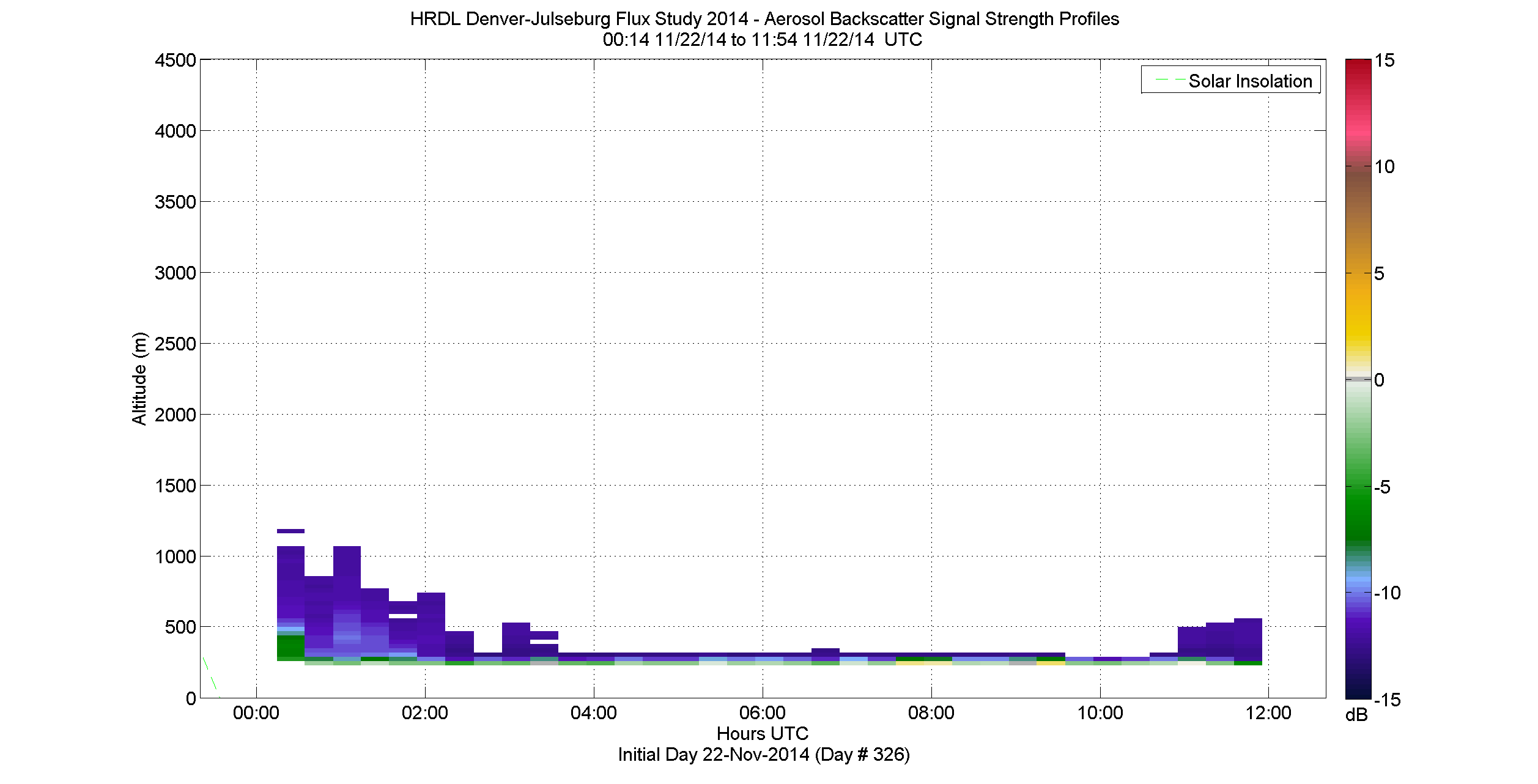 HRDL vertical intensity profile - November 22 am