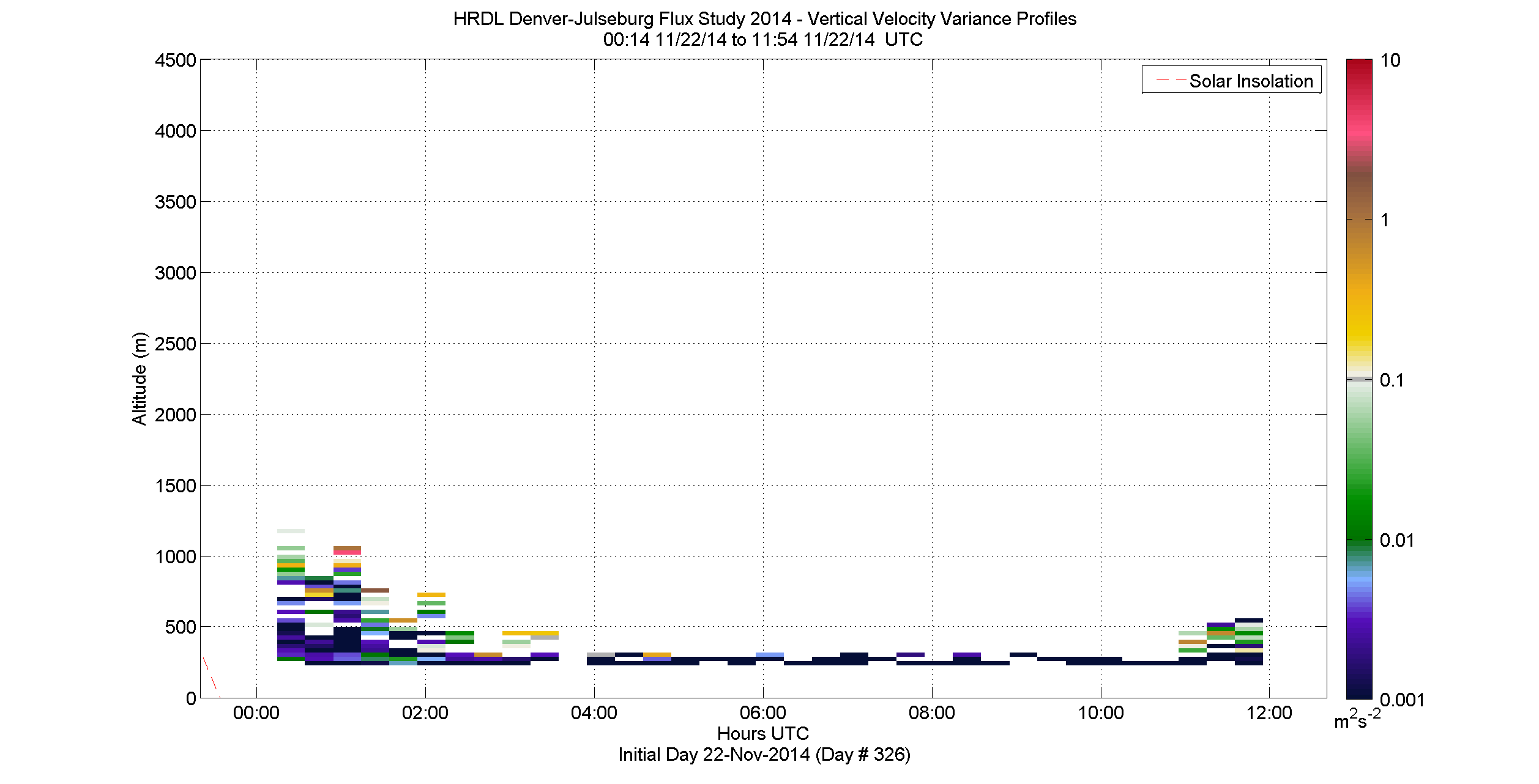 HRDL vertical variance profile - November 22 am