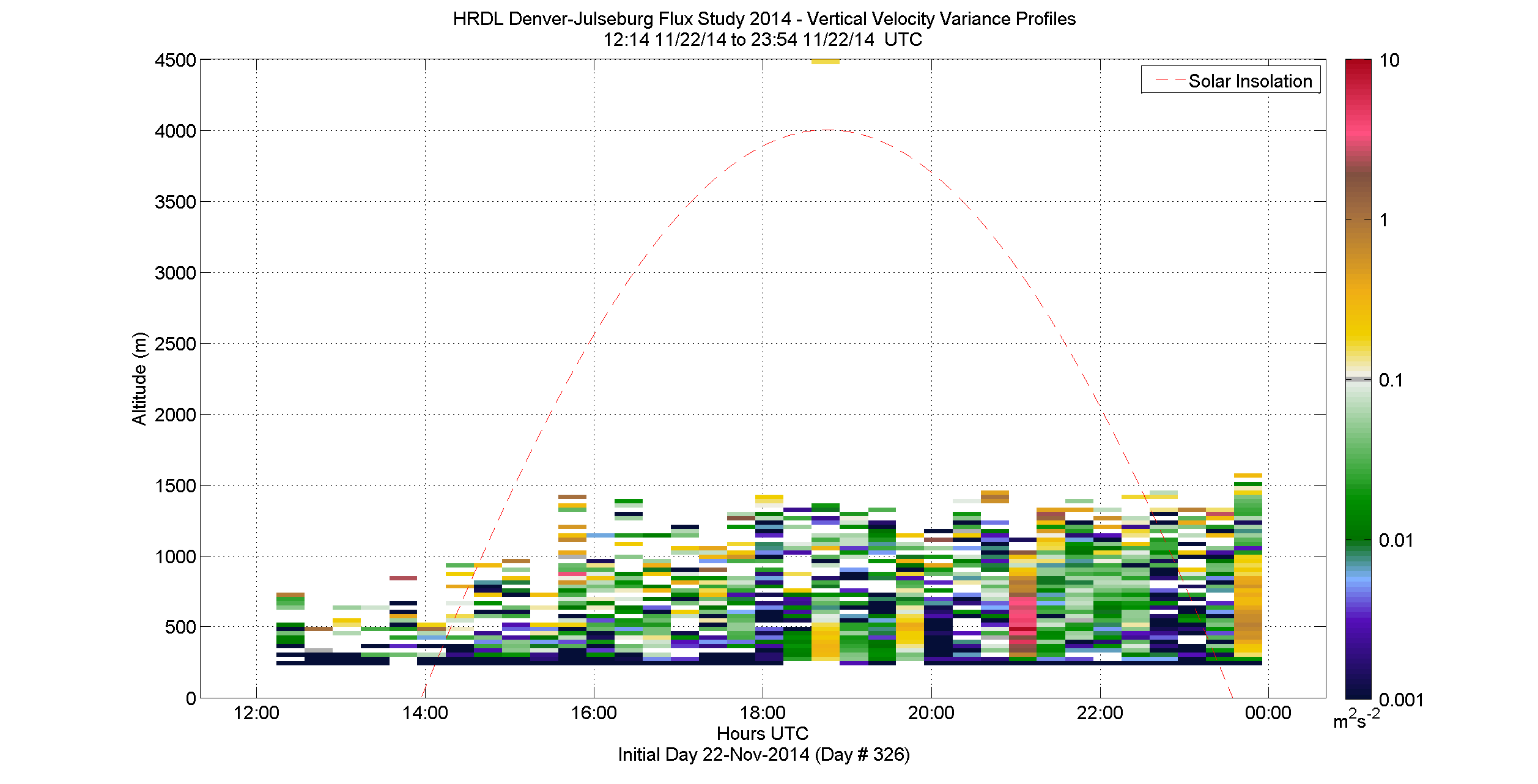 HRDL vertical variance profile - November 22 pm