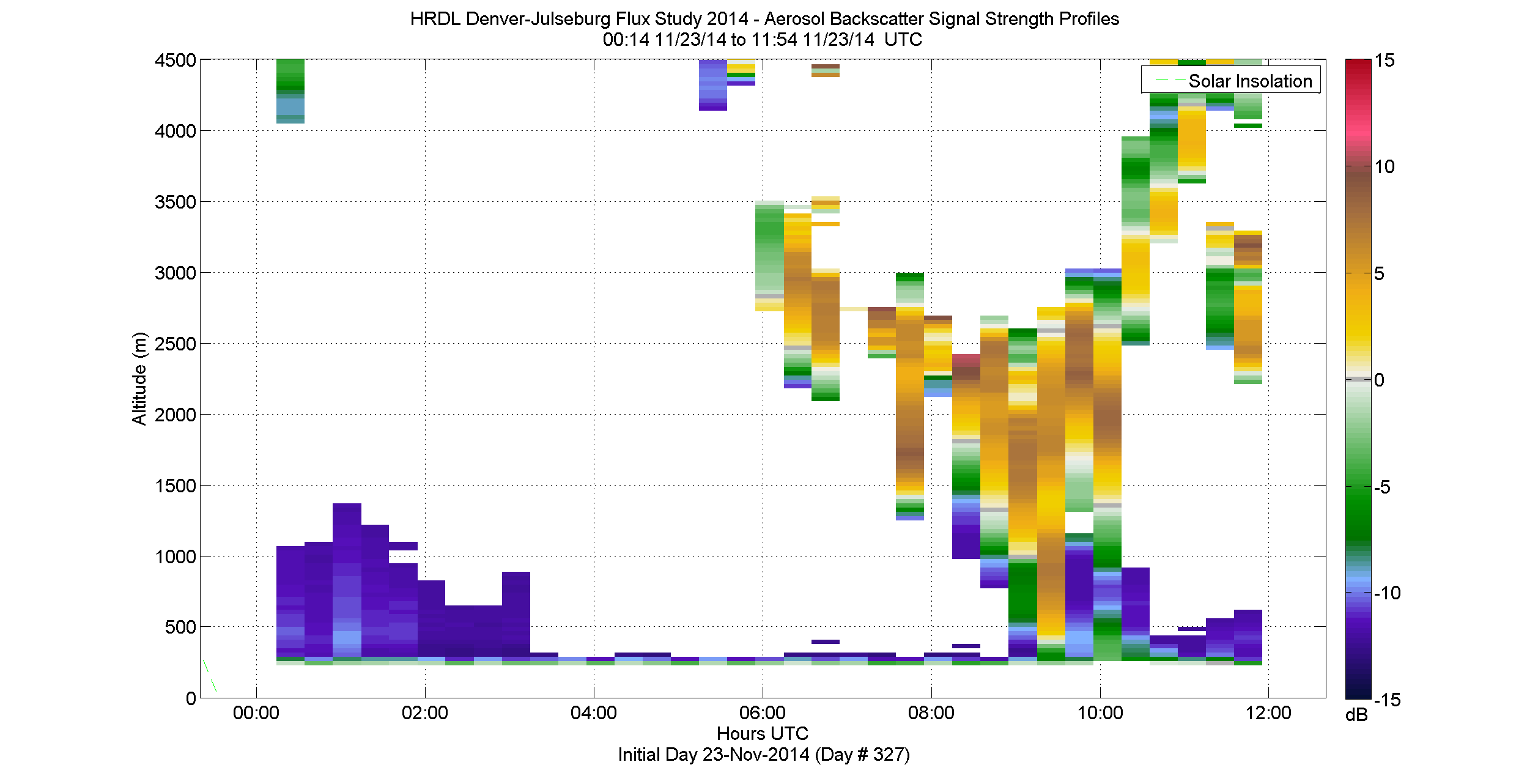 HRDL vertical intensity profile - November 23 am