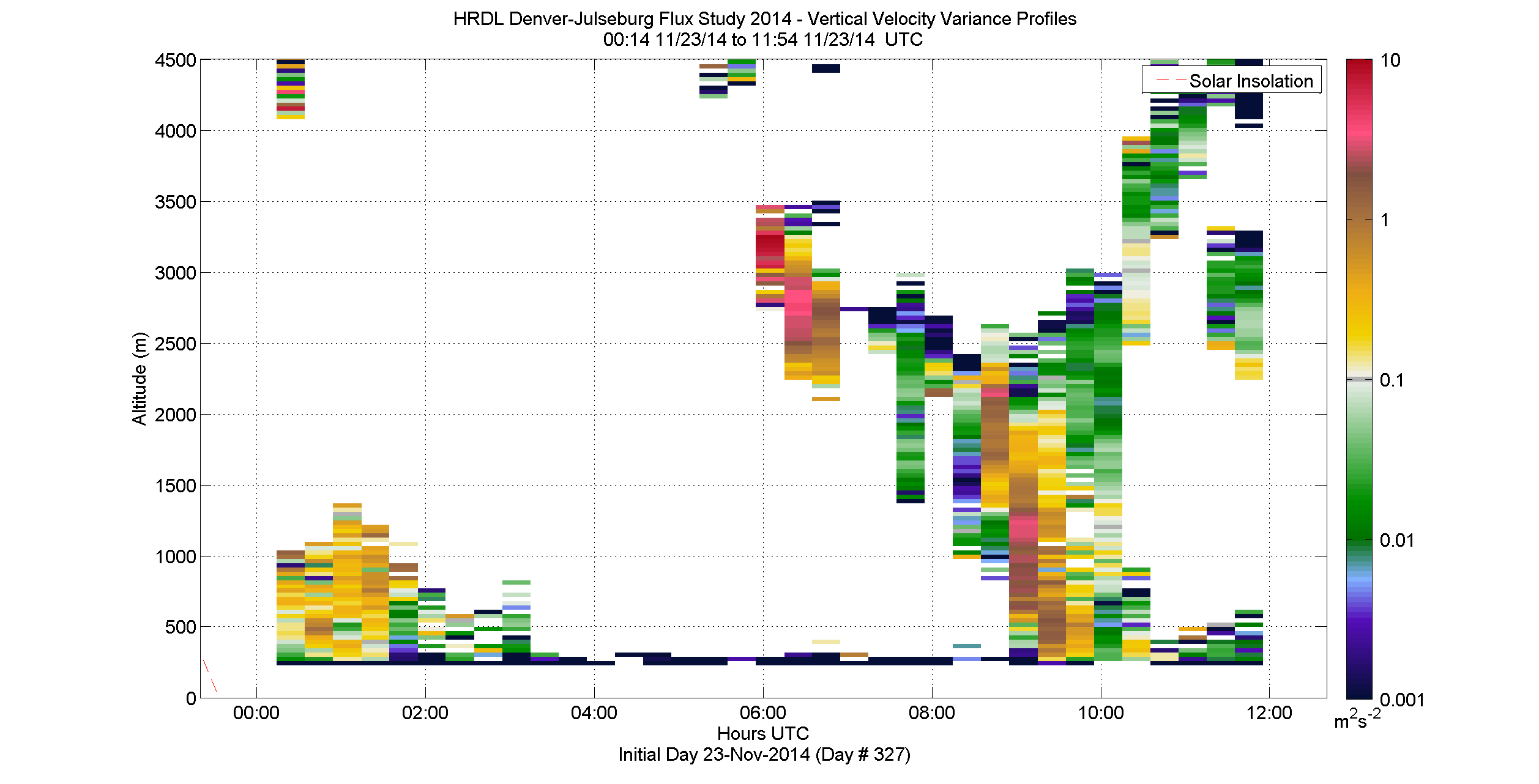 HRDL vertical variance profile - November 23 am