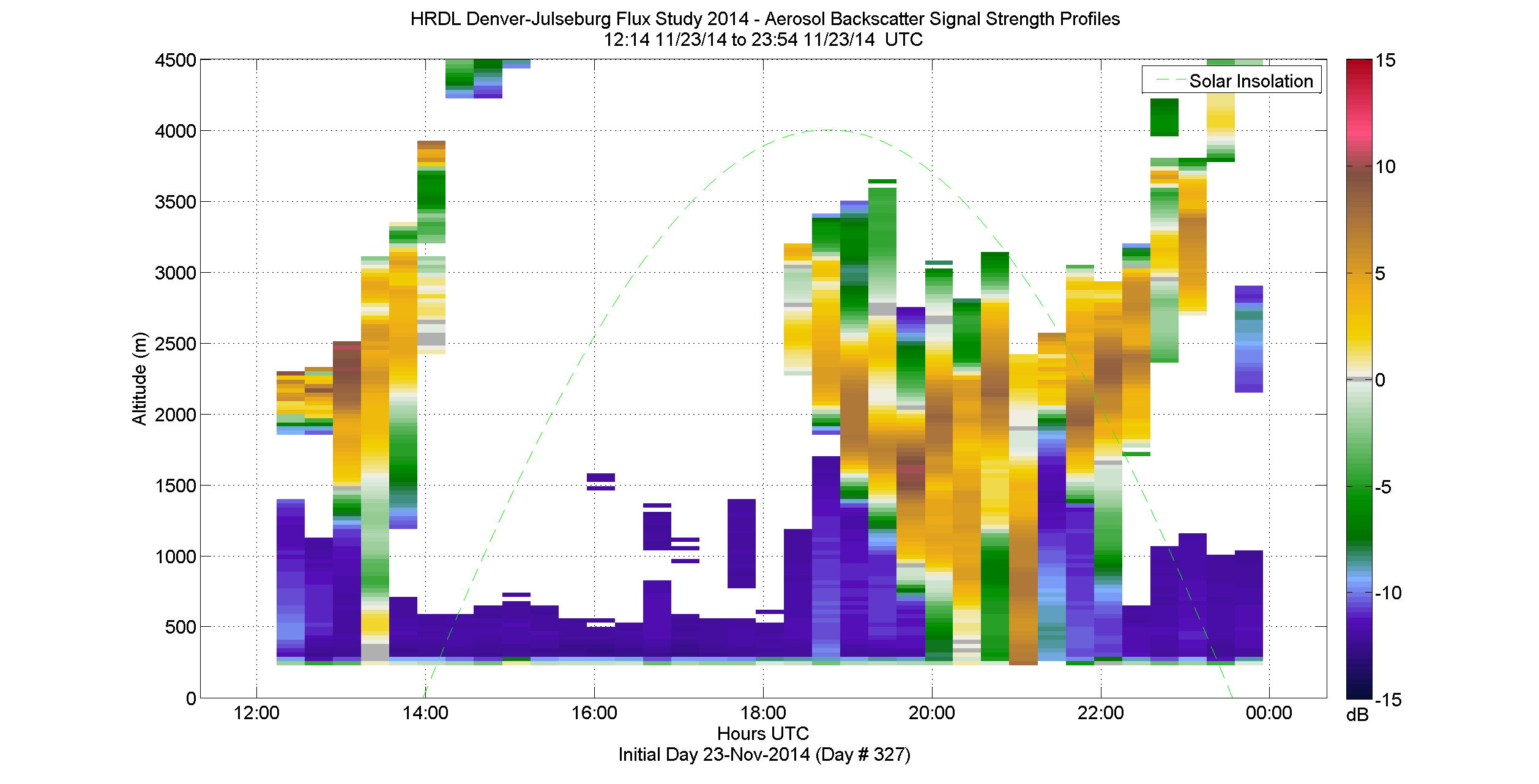 HRDL vertical intensity profile - November 23 pm