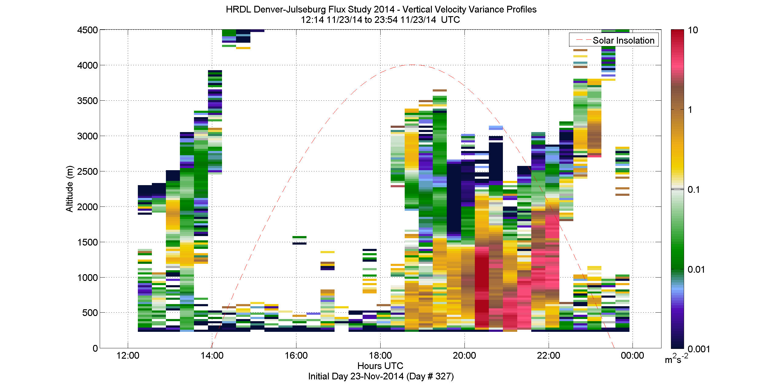 HRDL vertical variance profile - November 23 pm