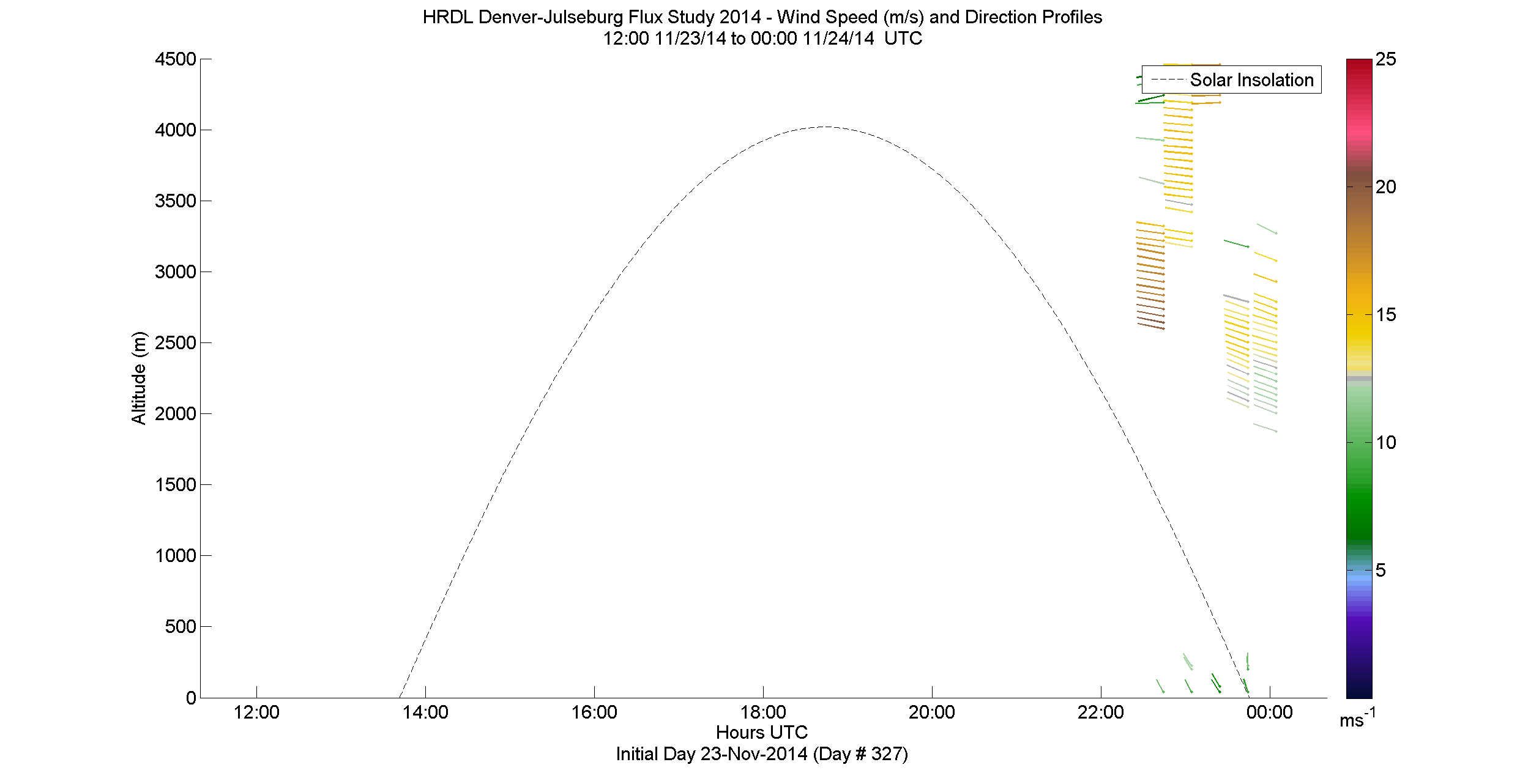 HRDL speed and direction profile - November 23 pm