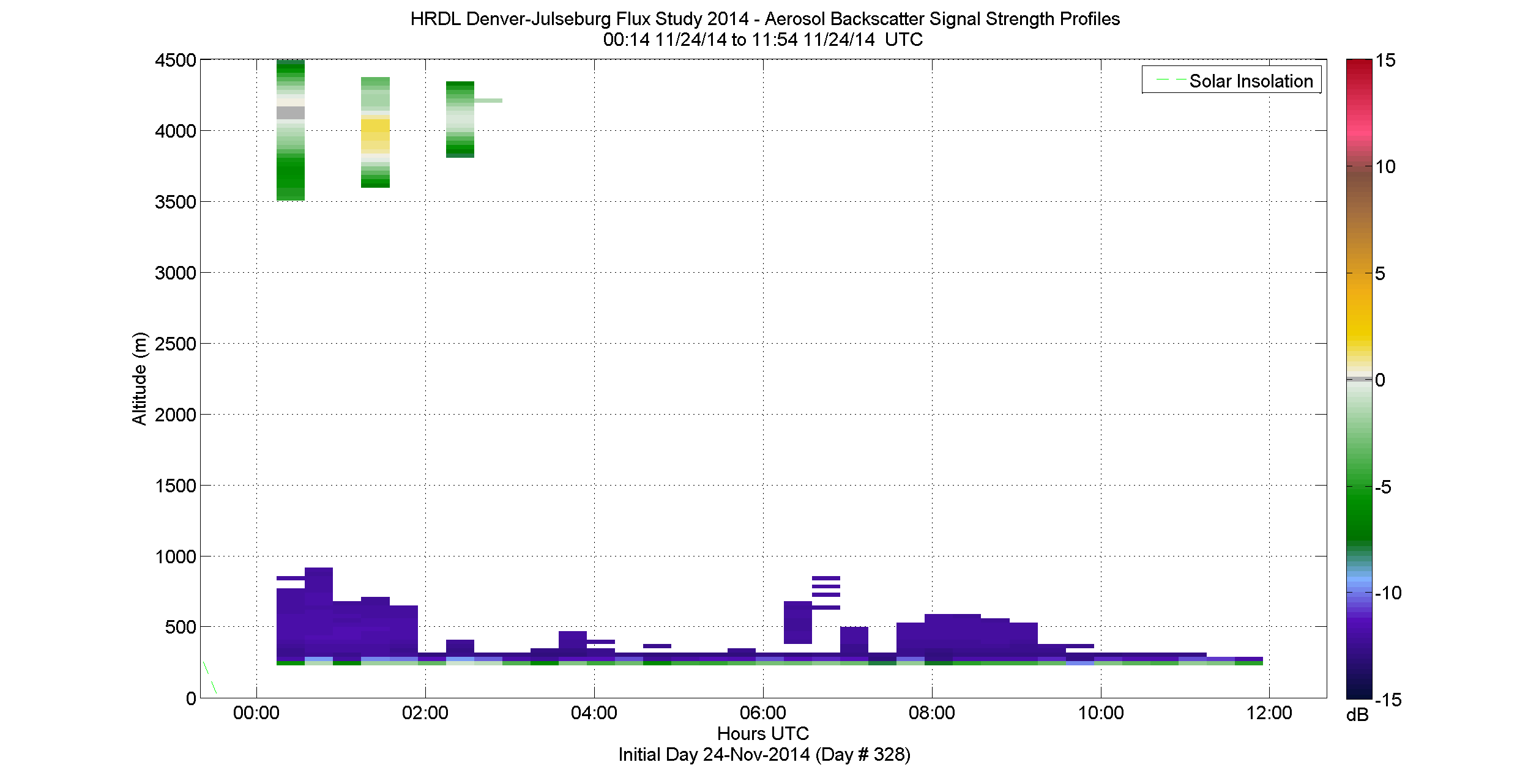 HRDL vertical intensity profile - November 24 am