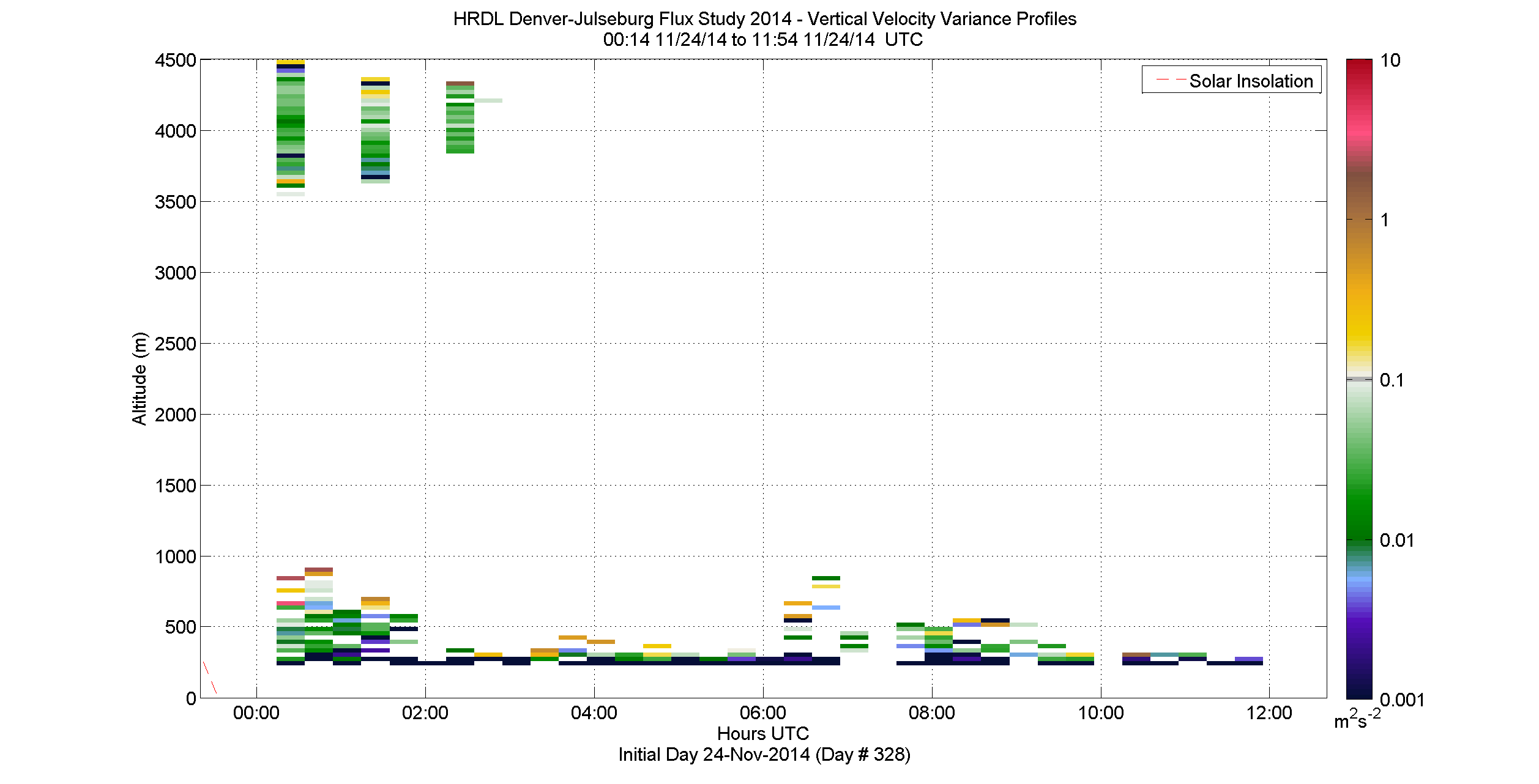 HRDL vertical variance profile - November 24 am