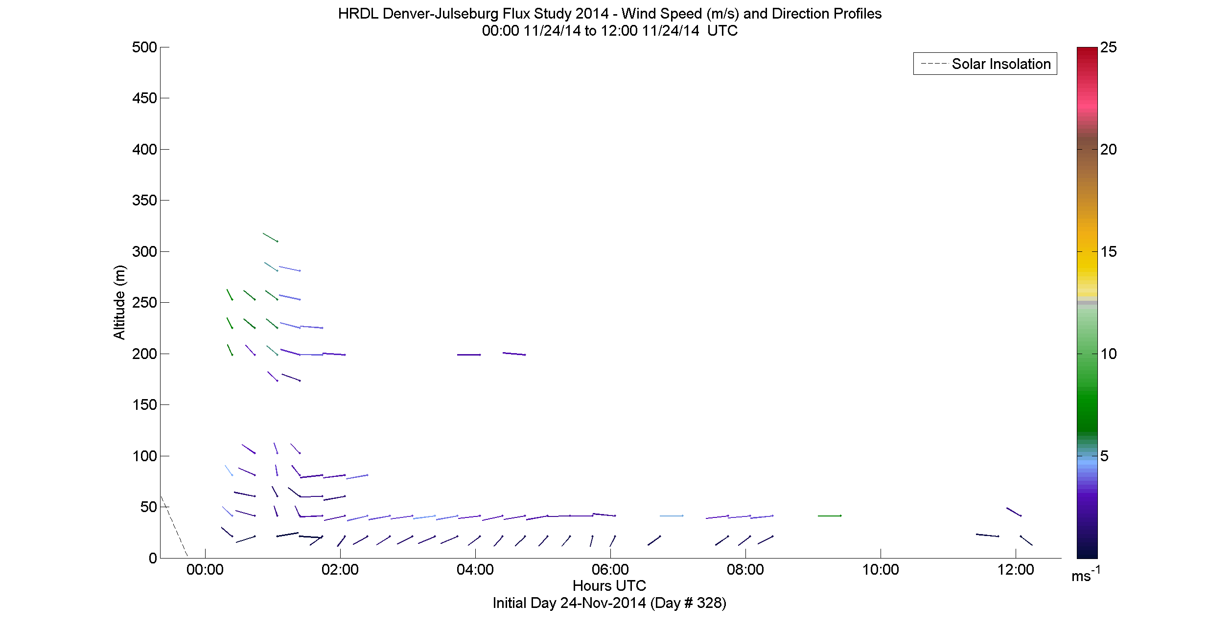 HRDL speed and direction profile - November 24 am
