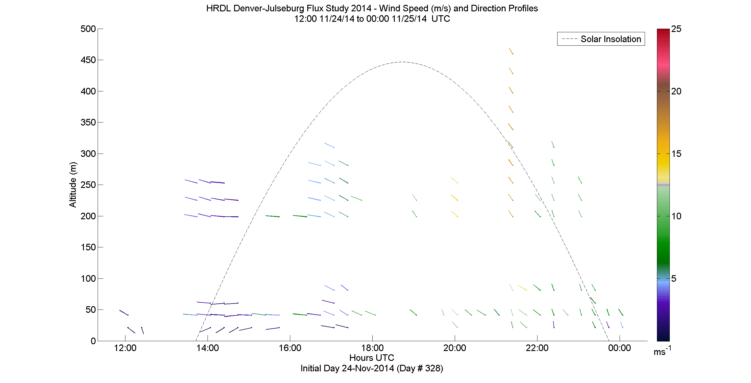 HRDL speed and direction profile - November 24 pm