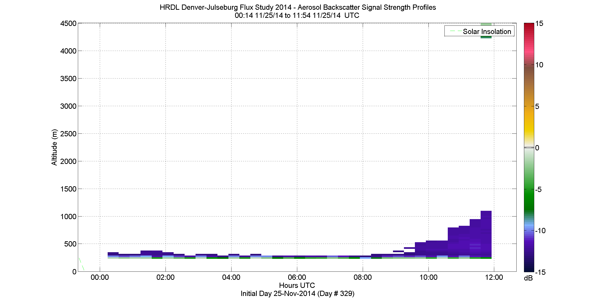 HRDL vertical intensity profile - November 25 am