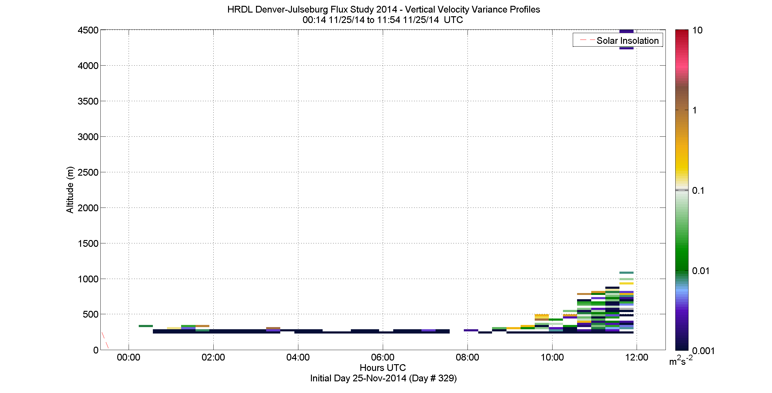 HRDL vertical variance profile - November 25 am