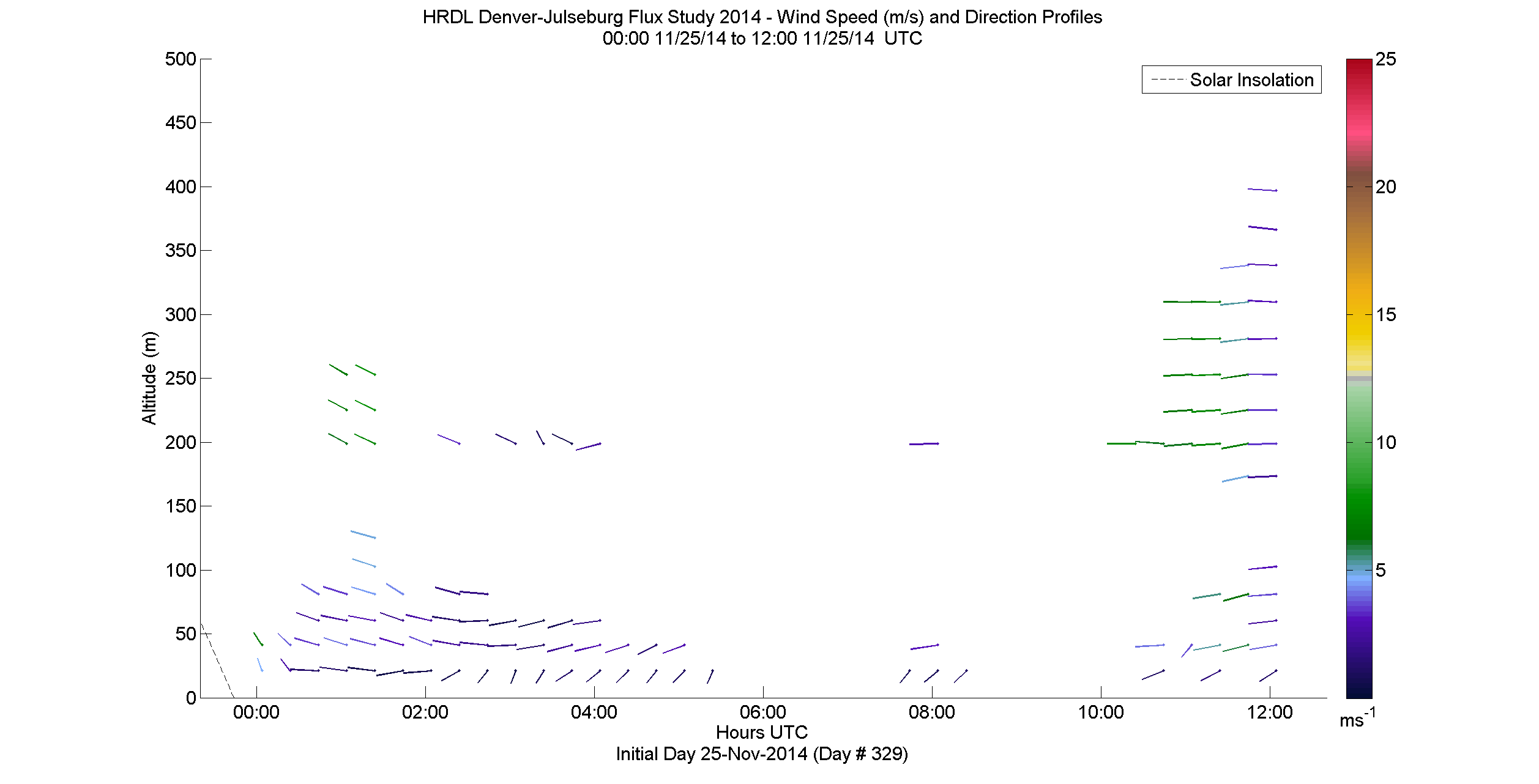 HRDL speed and direction profile - November 25 am
