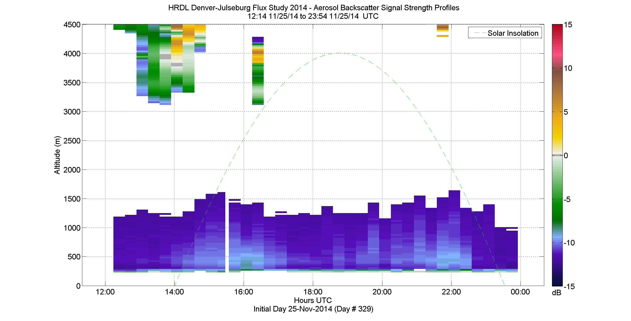 HRDL vertical intensity profile - November 25 pm