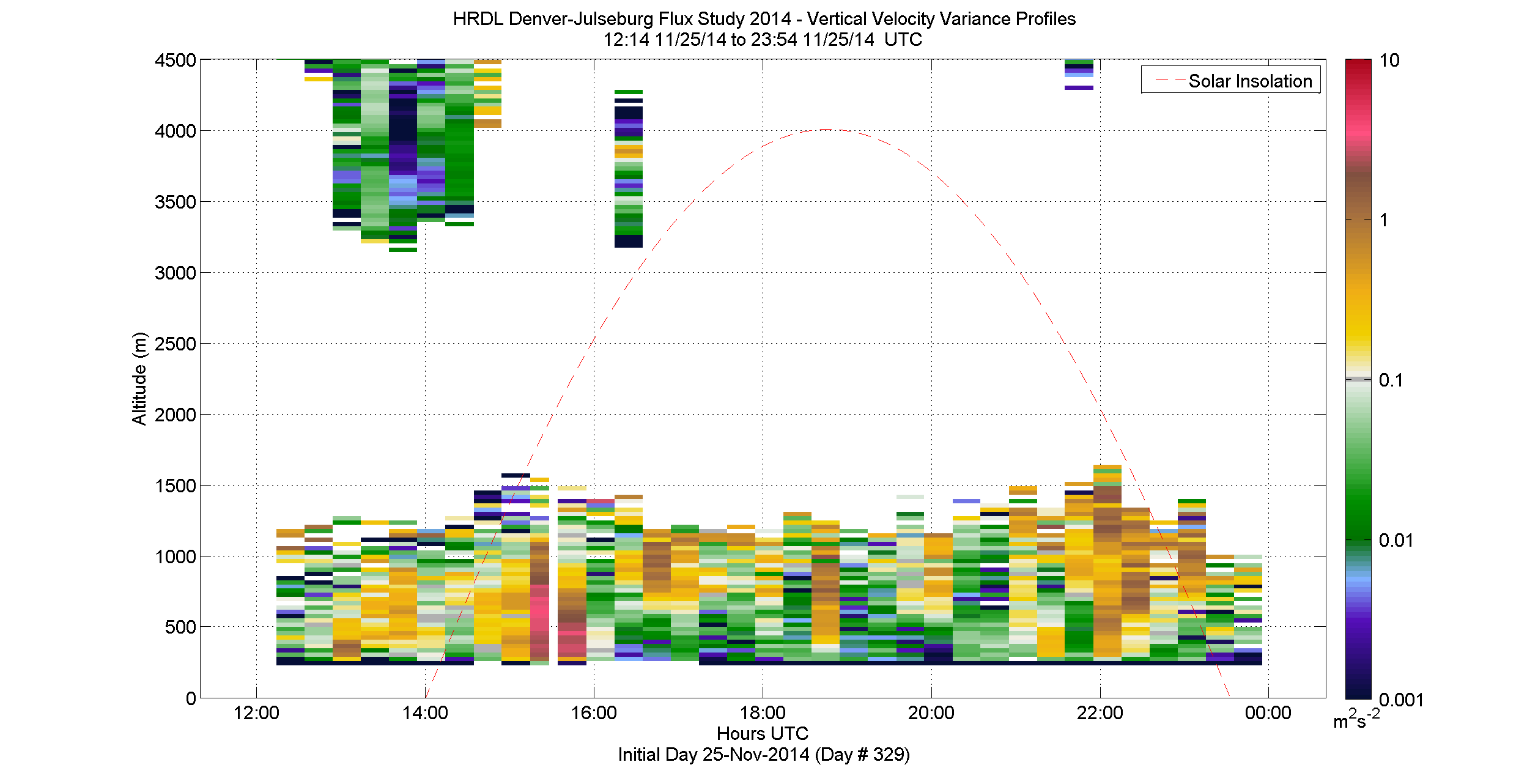 HRDL vertical variance profile - November 25 pm