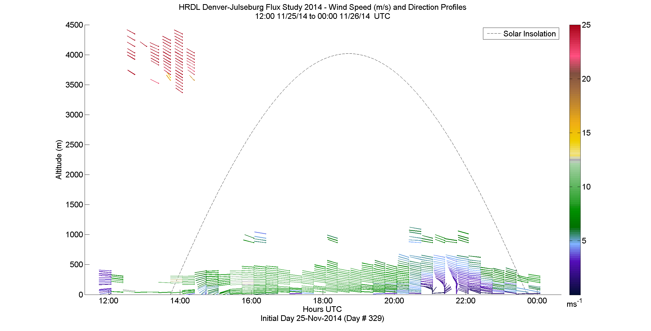 HRDL speed and direction profile - November 25 pm