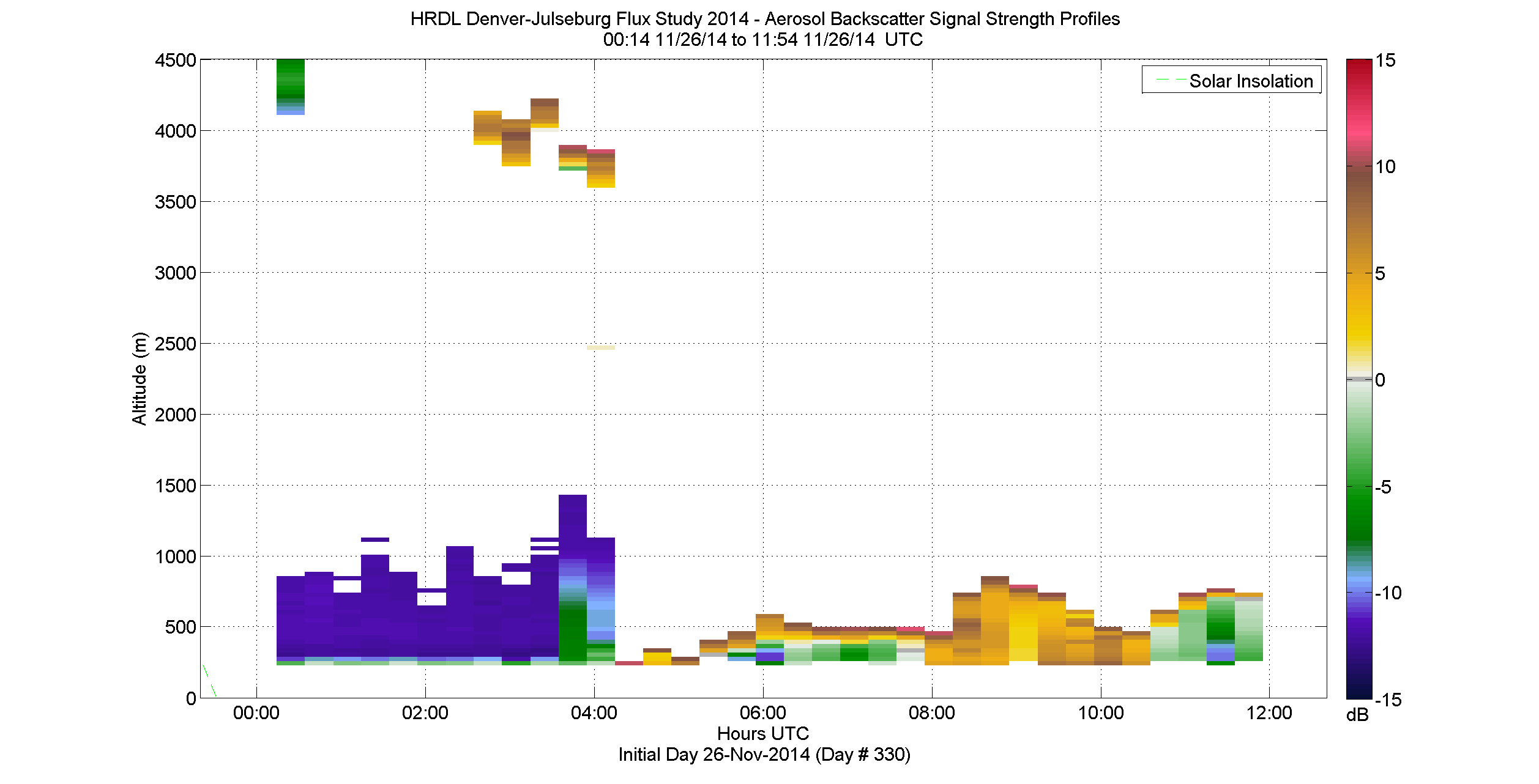 HRDL vertical intensity profile - November 26 am