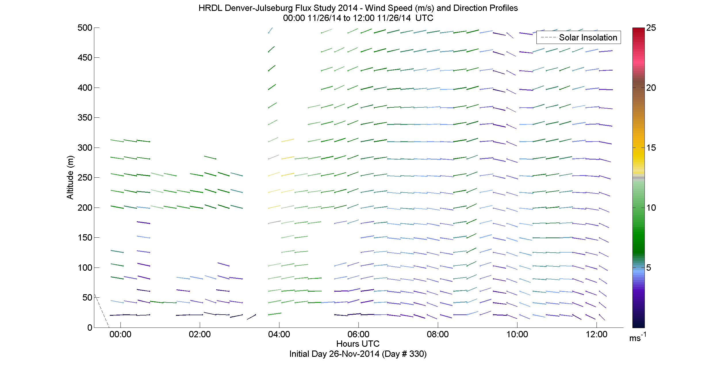 HRDL speed and direction profile - November 26 am