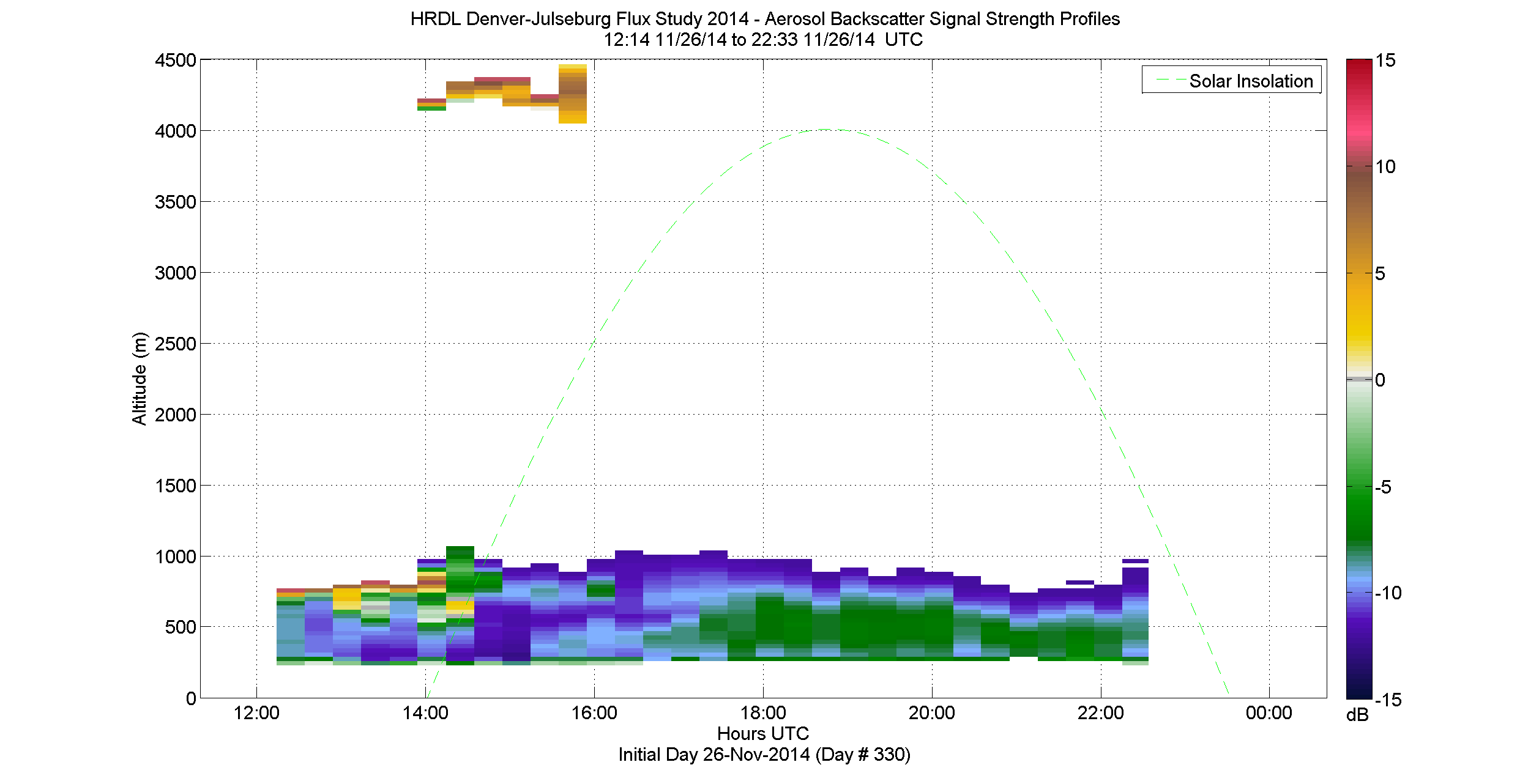 HRDL vertical intensity profile - November 26 pm