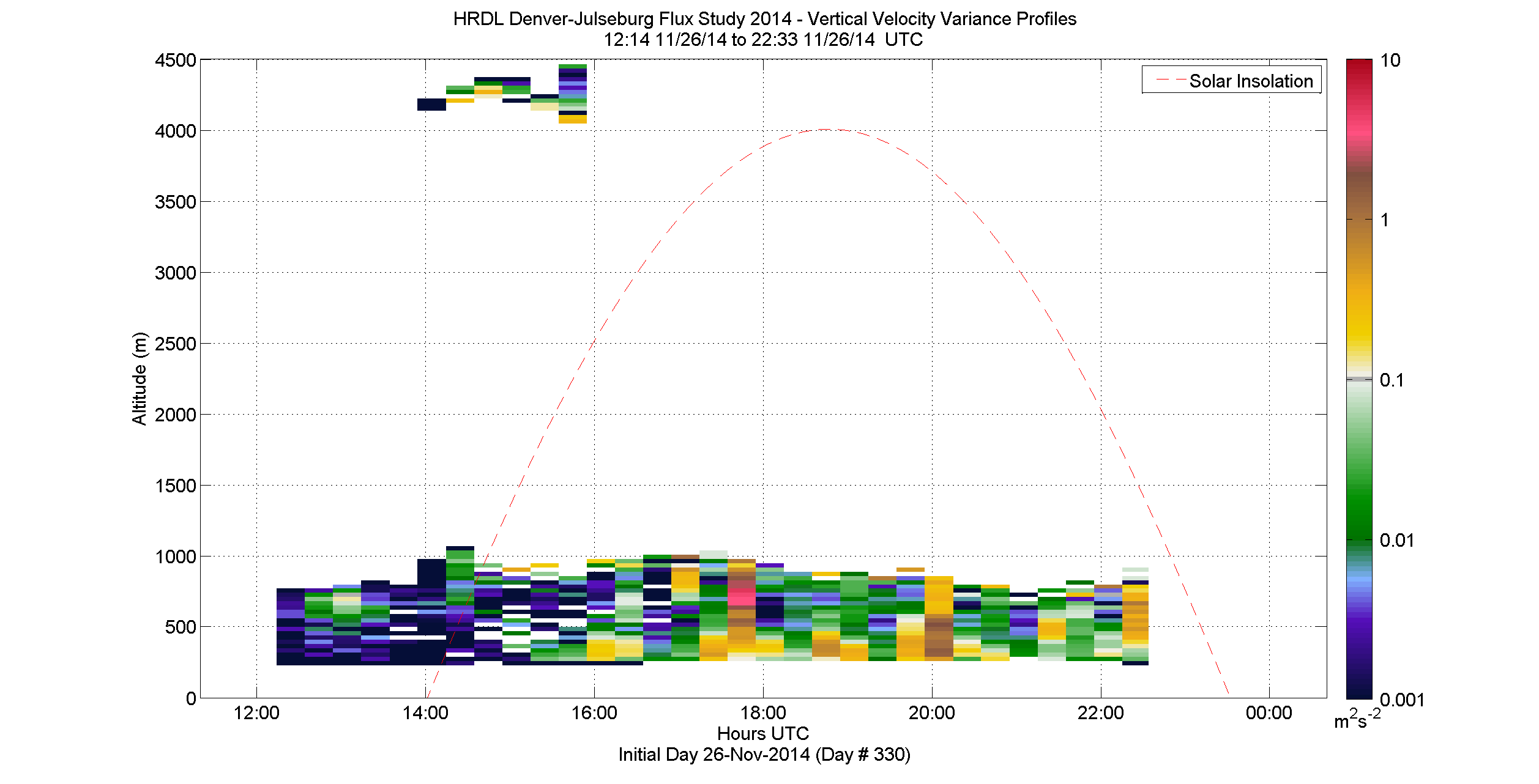 HRDL vertical variance profile - November 26 pm