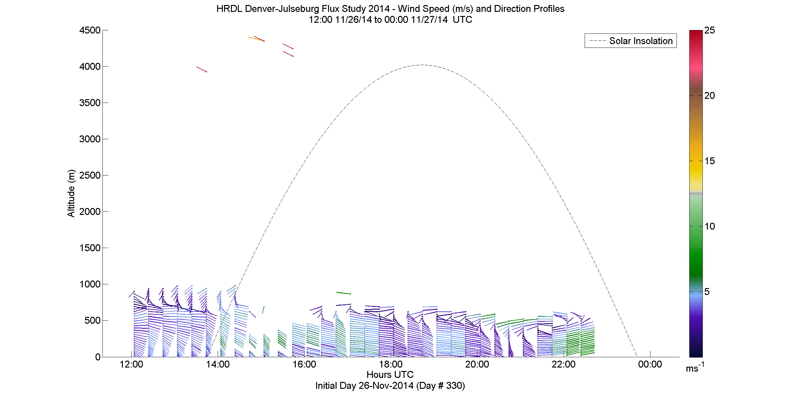 HRDL speed and direction profile - November 26 pm