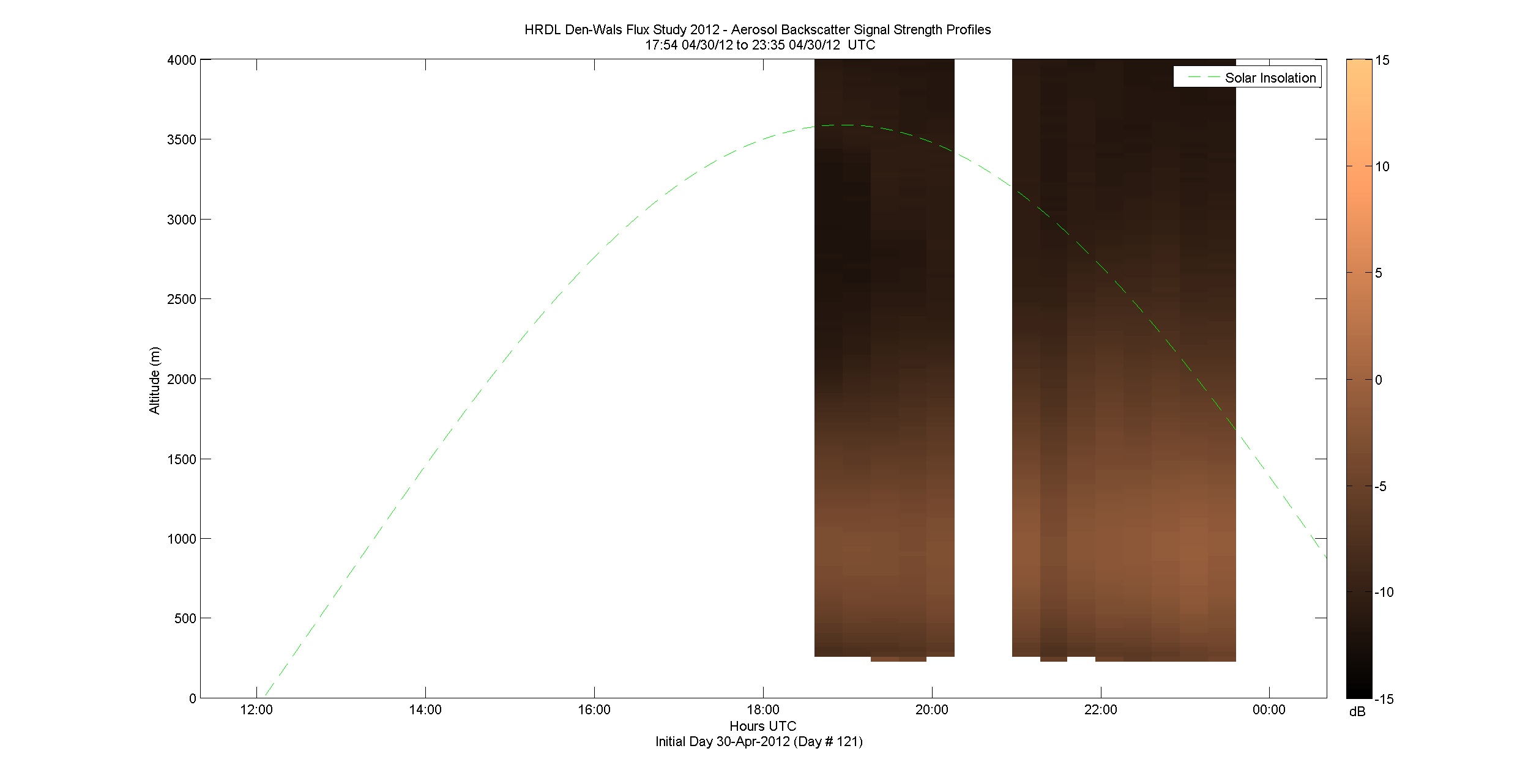 HRDL vertical intensity profile - April 30 pm