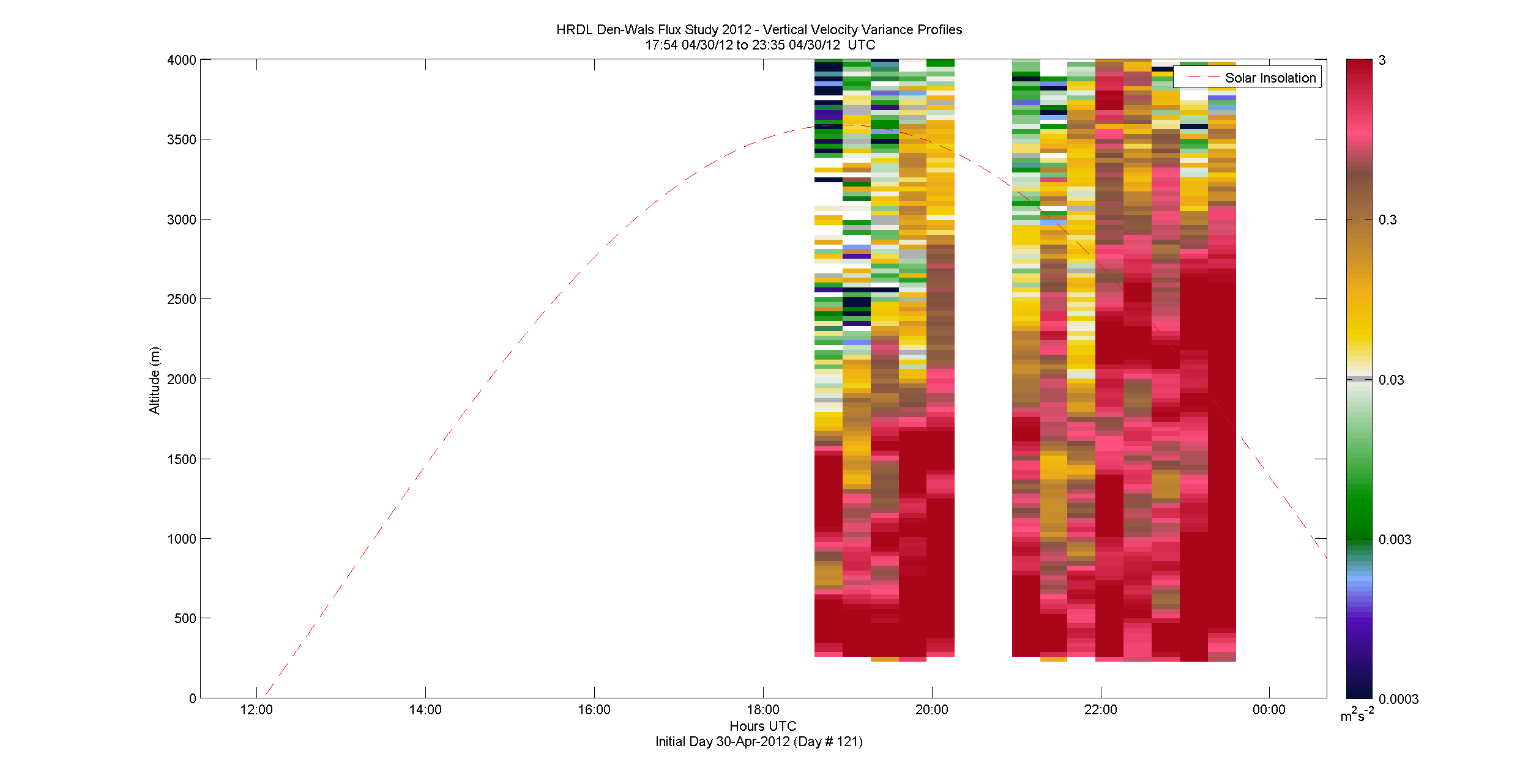 HRDL vertical variance profile - April 30 pm