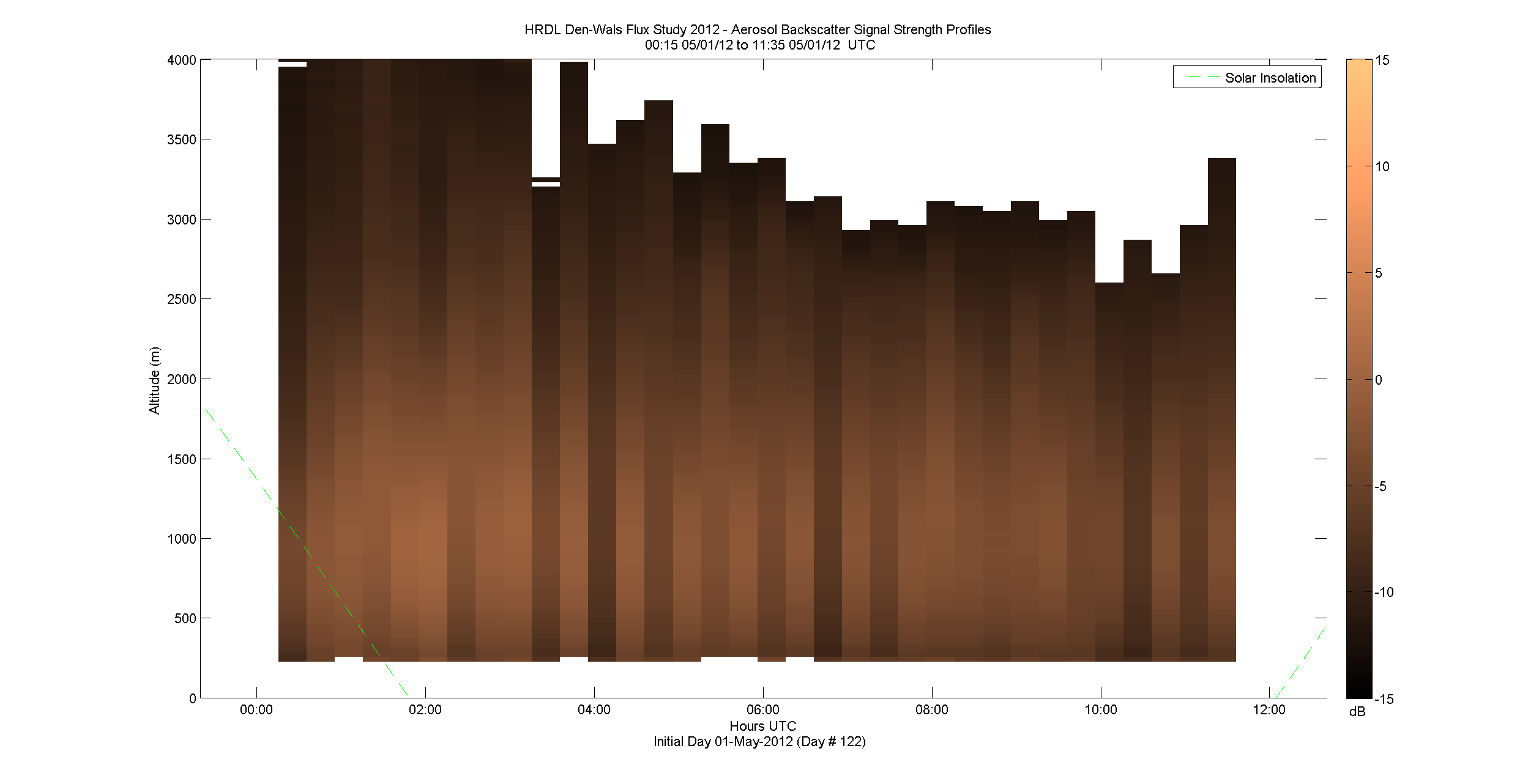 HRDL vertical intensity profile - May 1 am