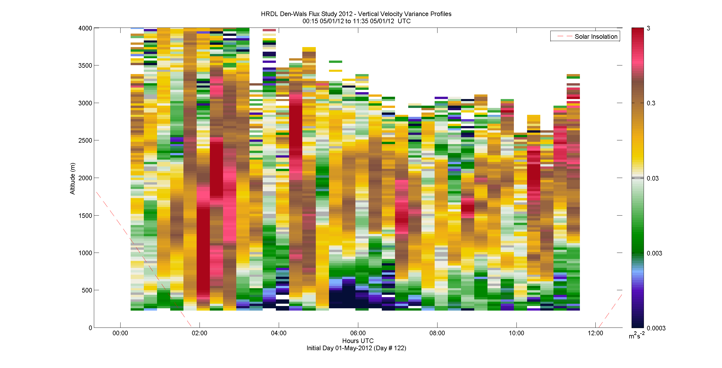 HRDL vertical variance profile - May 1 am