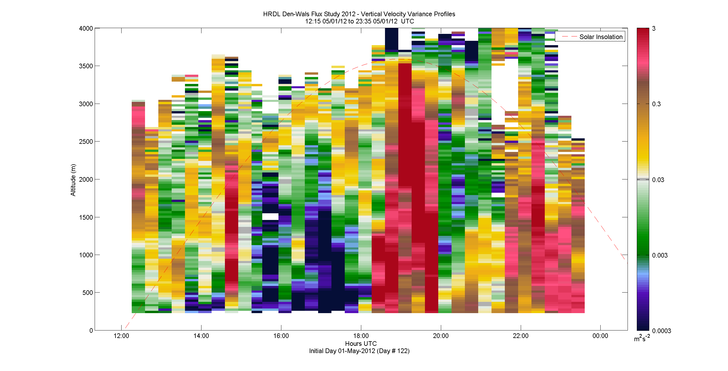 HRDL vertical variance profile - May 1 pm