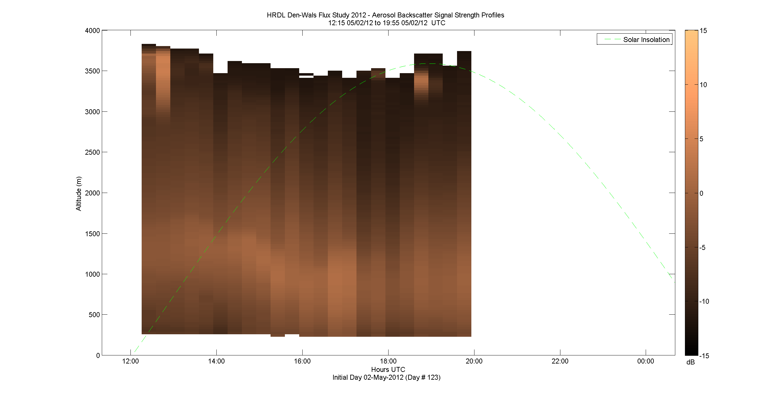 HRDL vertical intensity profile - May 2 pm