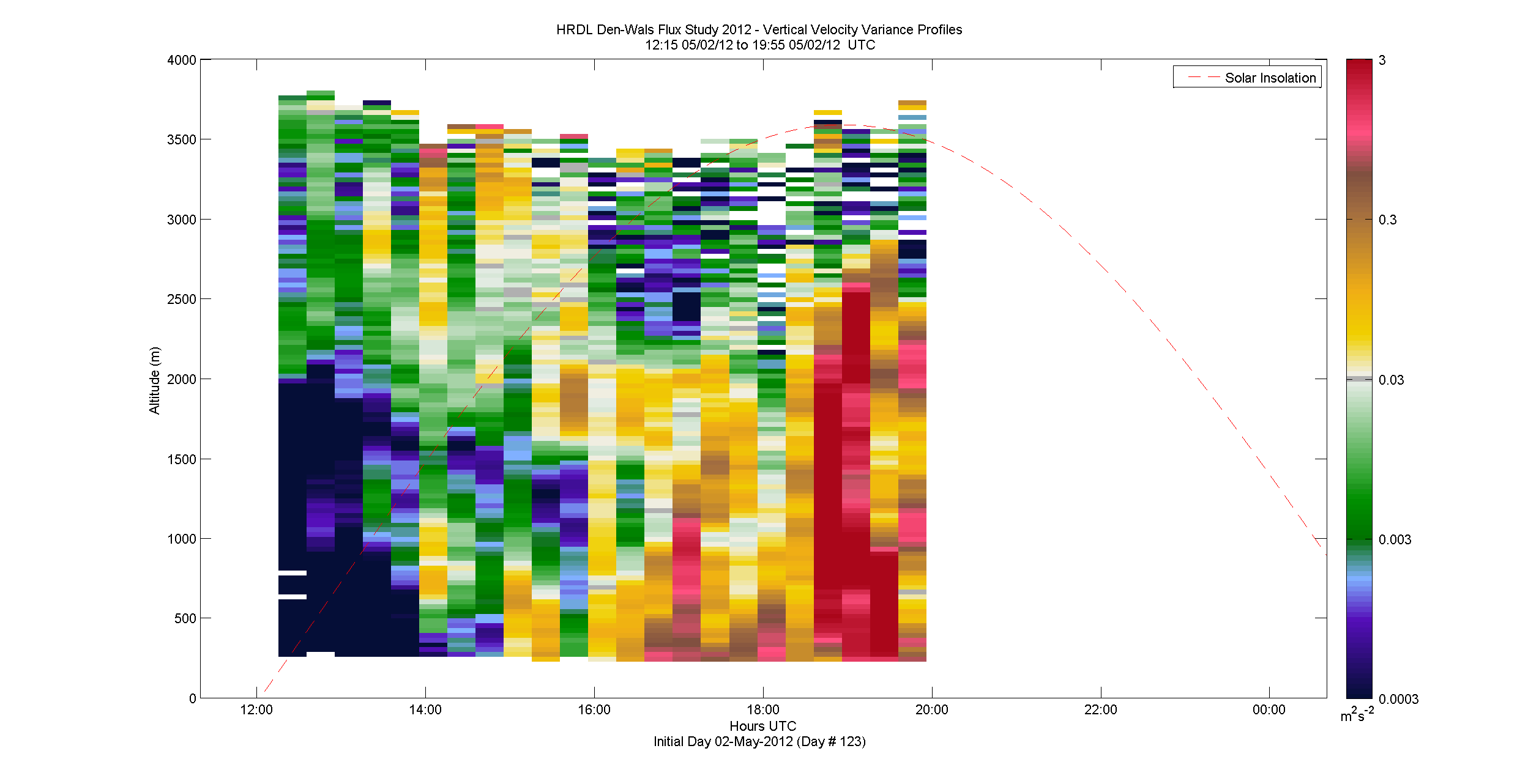 HRDL vertical variance profile - May 2 pm