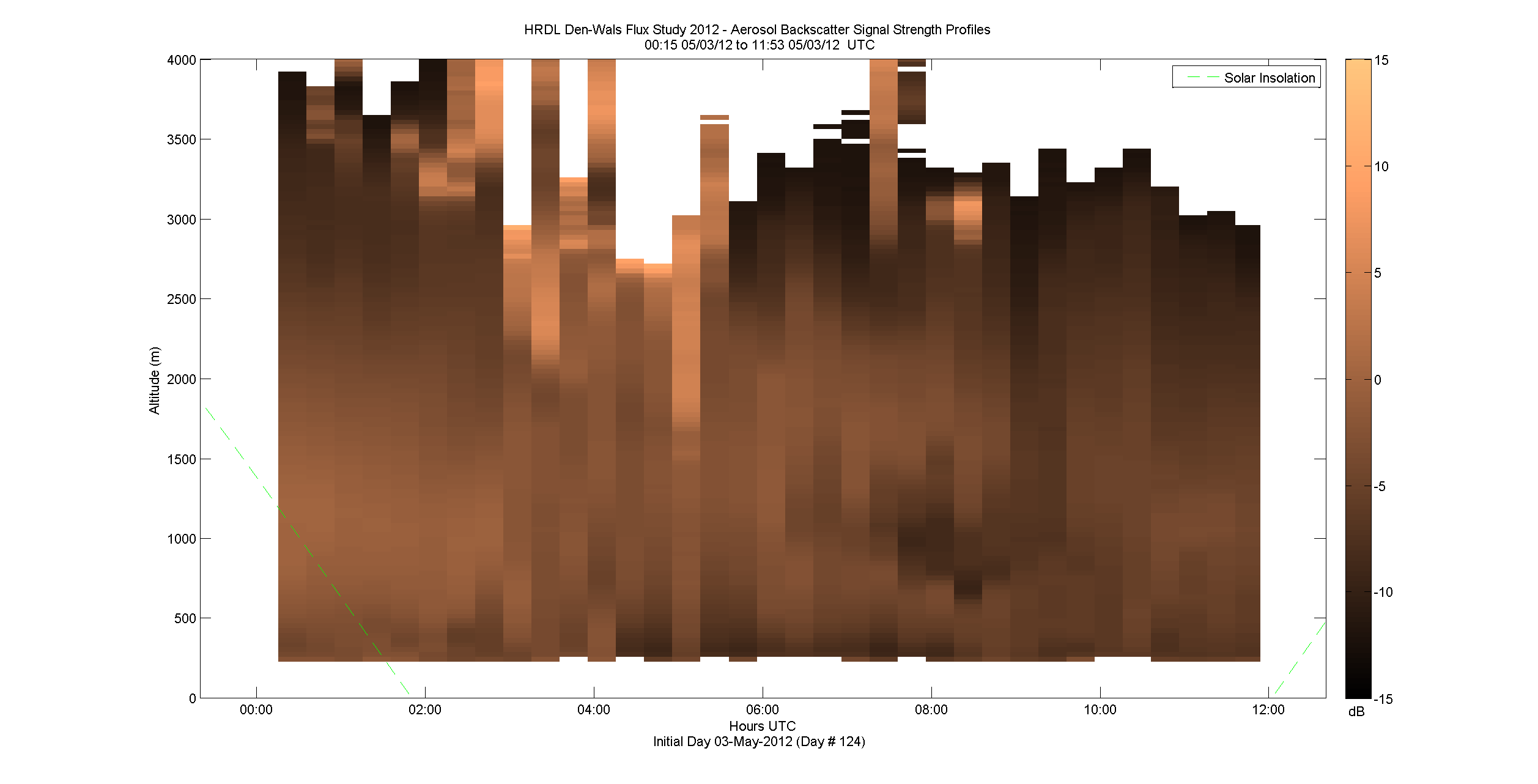 HRDL vertical intensity profile - May 3 am