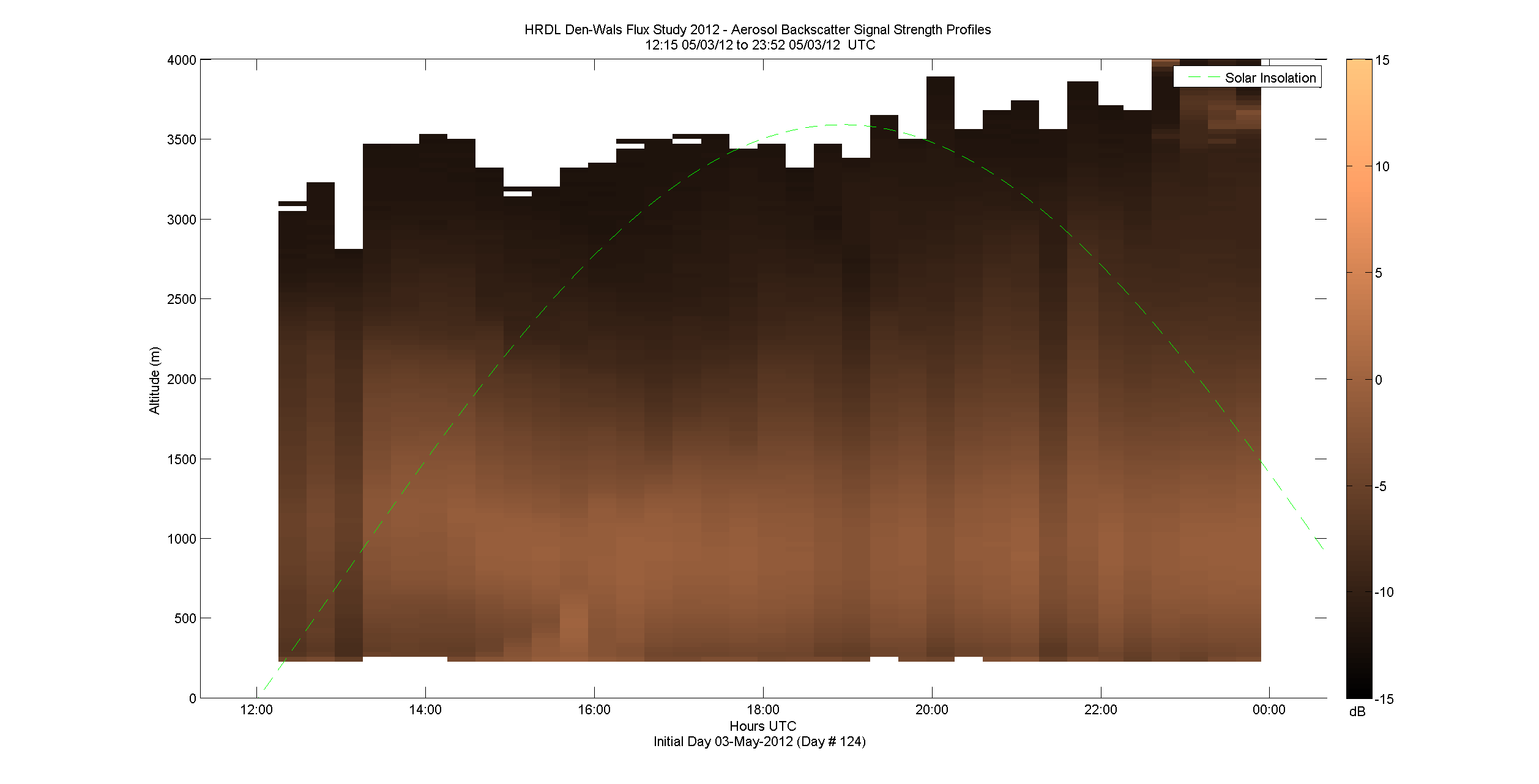 HRDL vertical intensity profile - May 3 pm