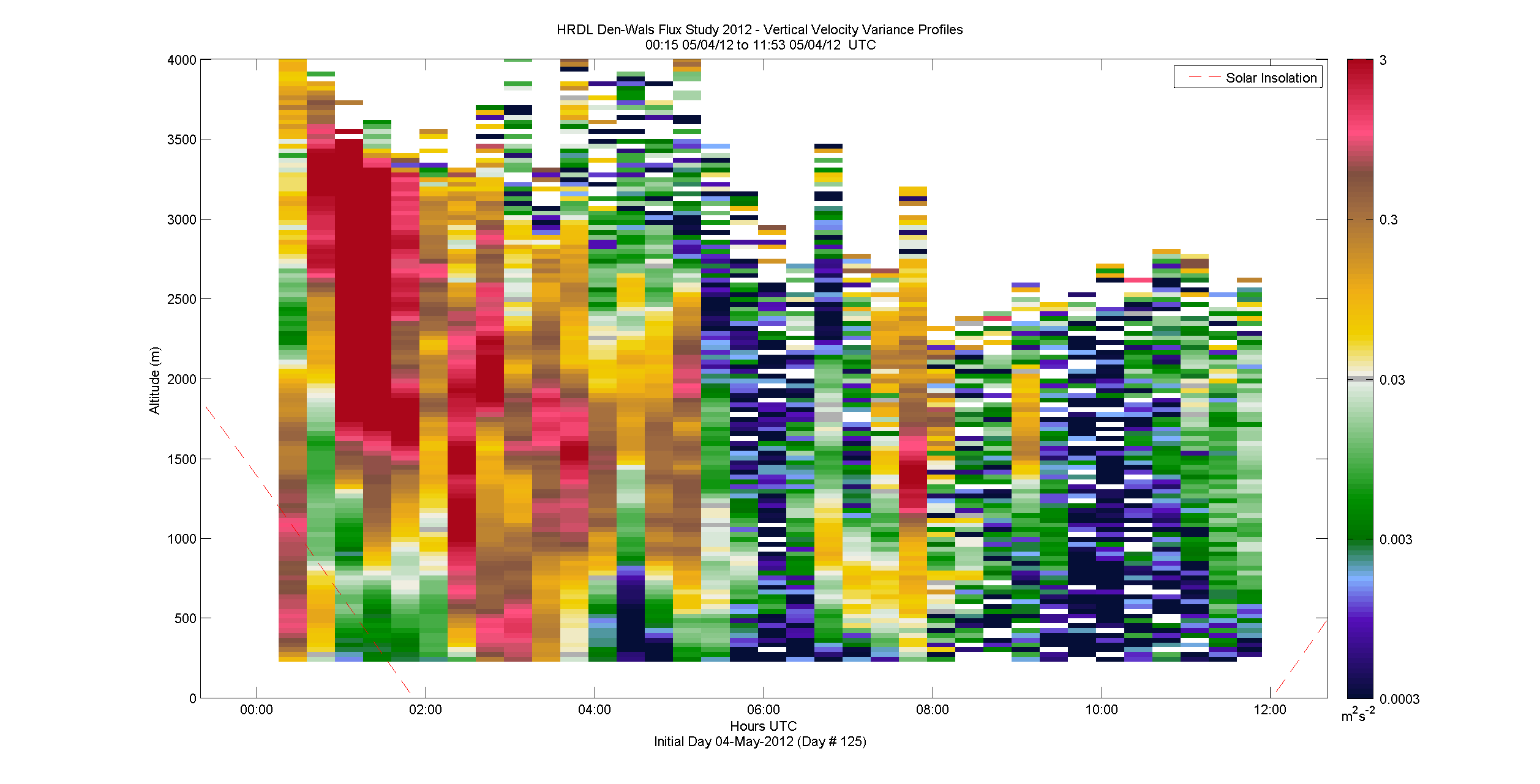 HRDL vertical variance profile - May 4 am