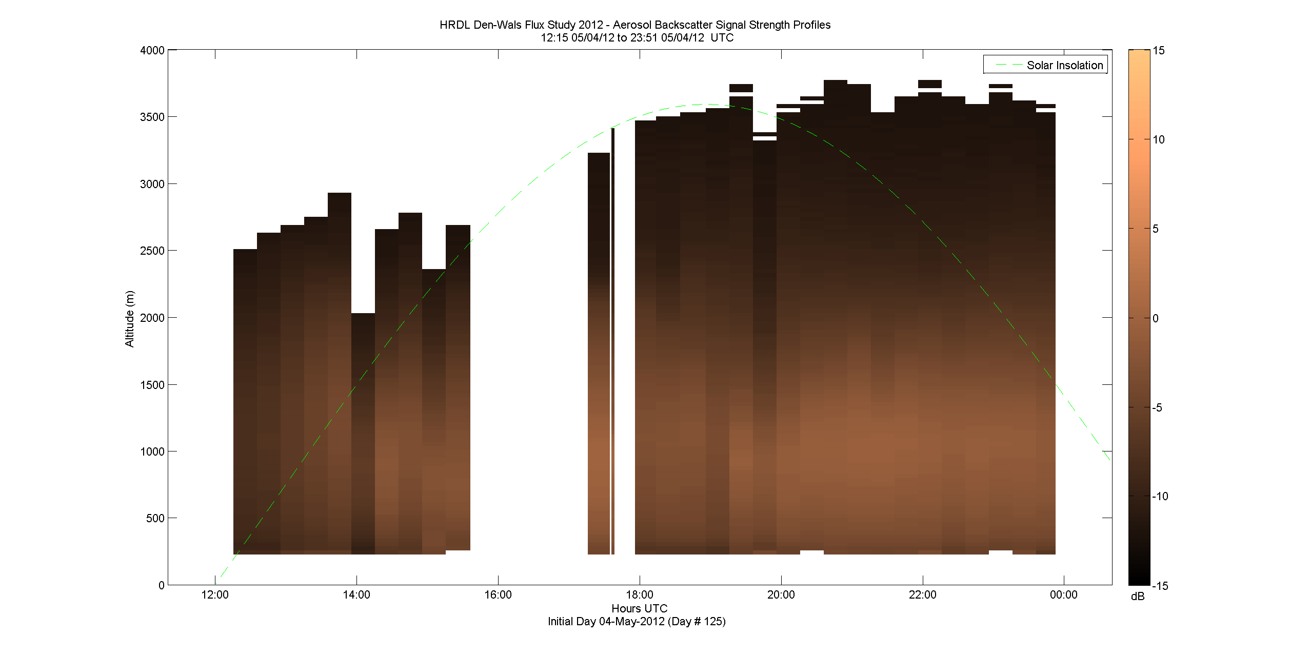 HRDL vertical intensity profile - May 4 pm