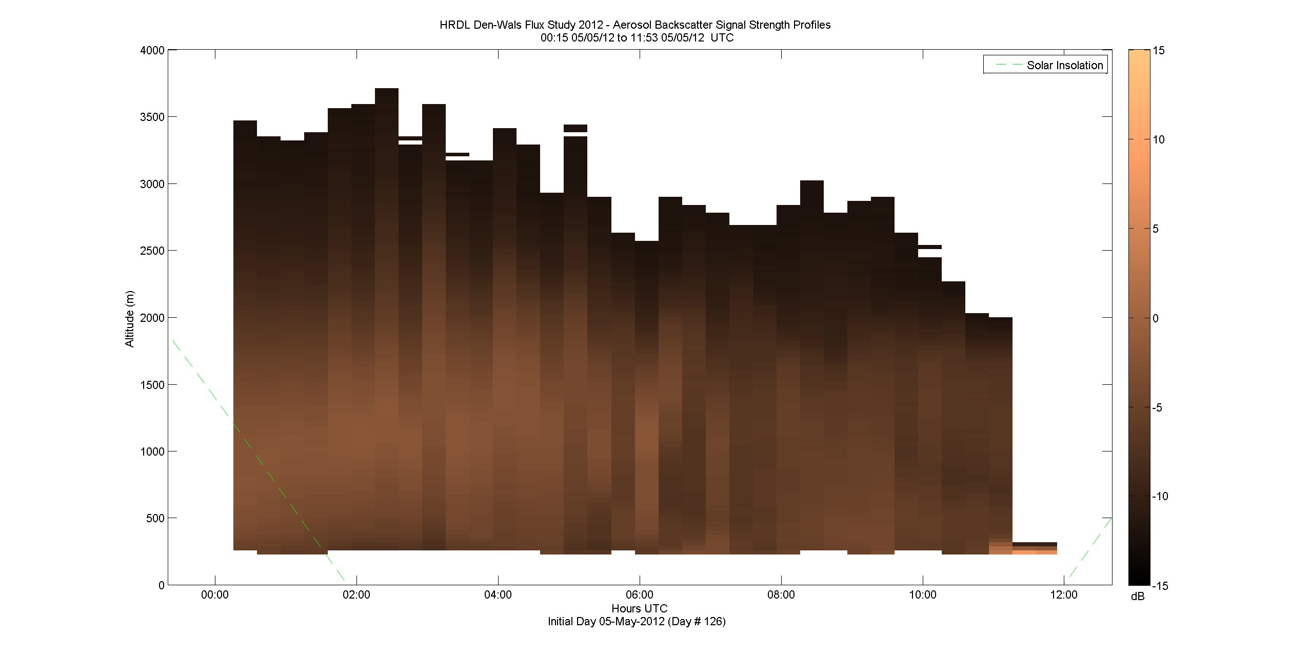 HRDL vertical intensity profile - May 5 am