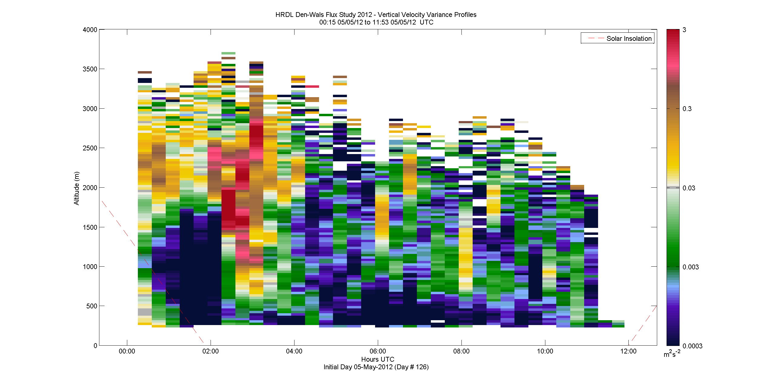 HRDL vertical variance profile - May 5 am