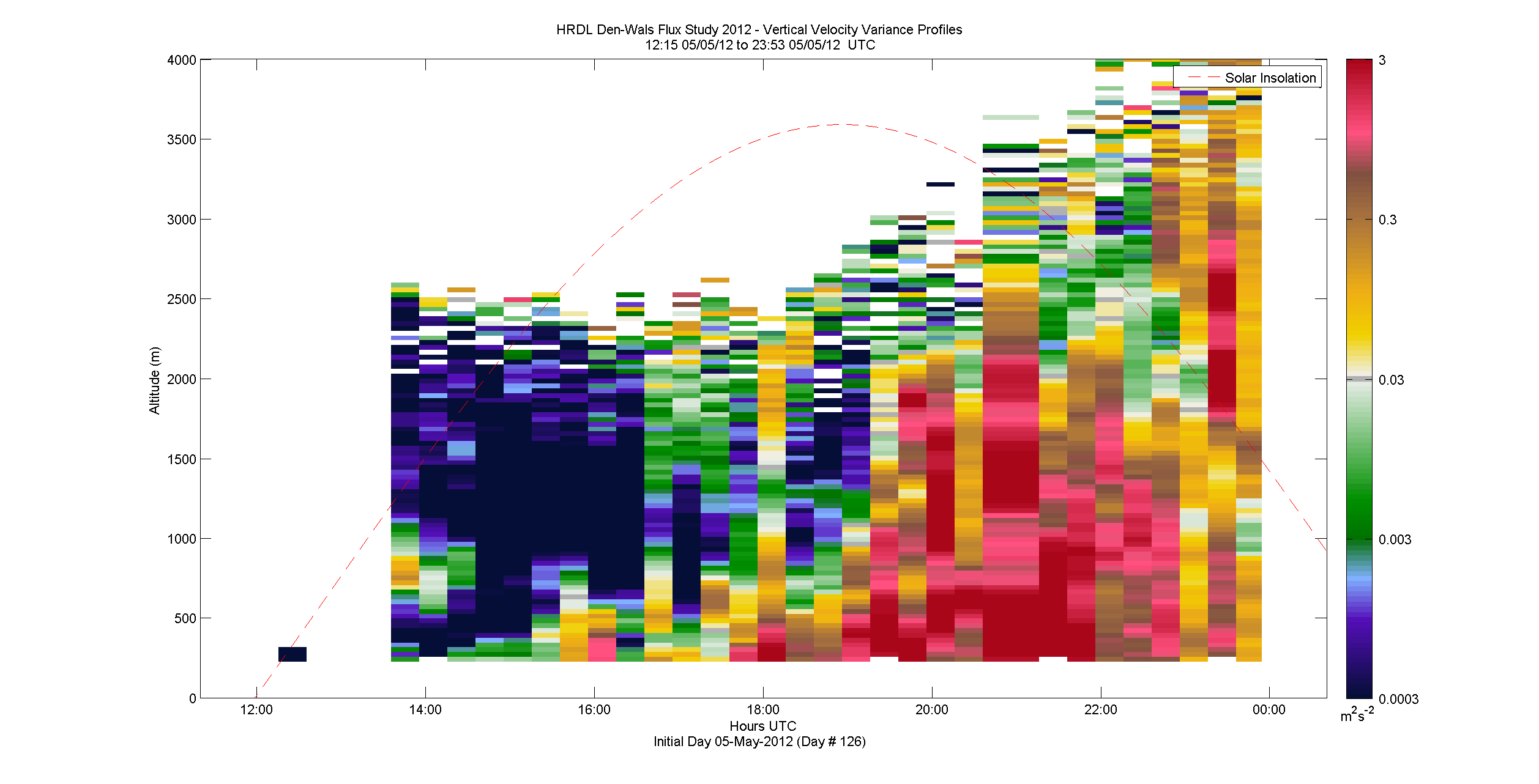 HRDL vertical variance profile - May 5 pm