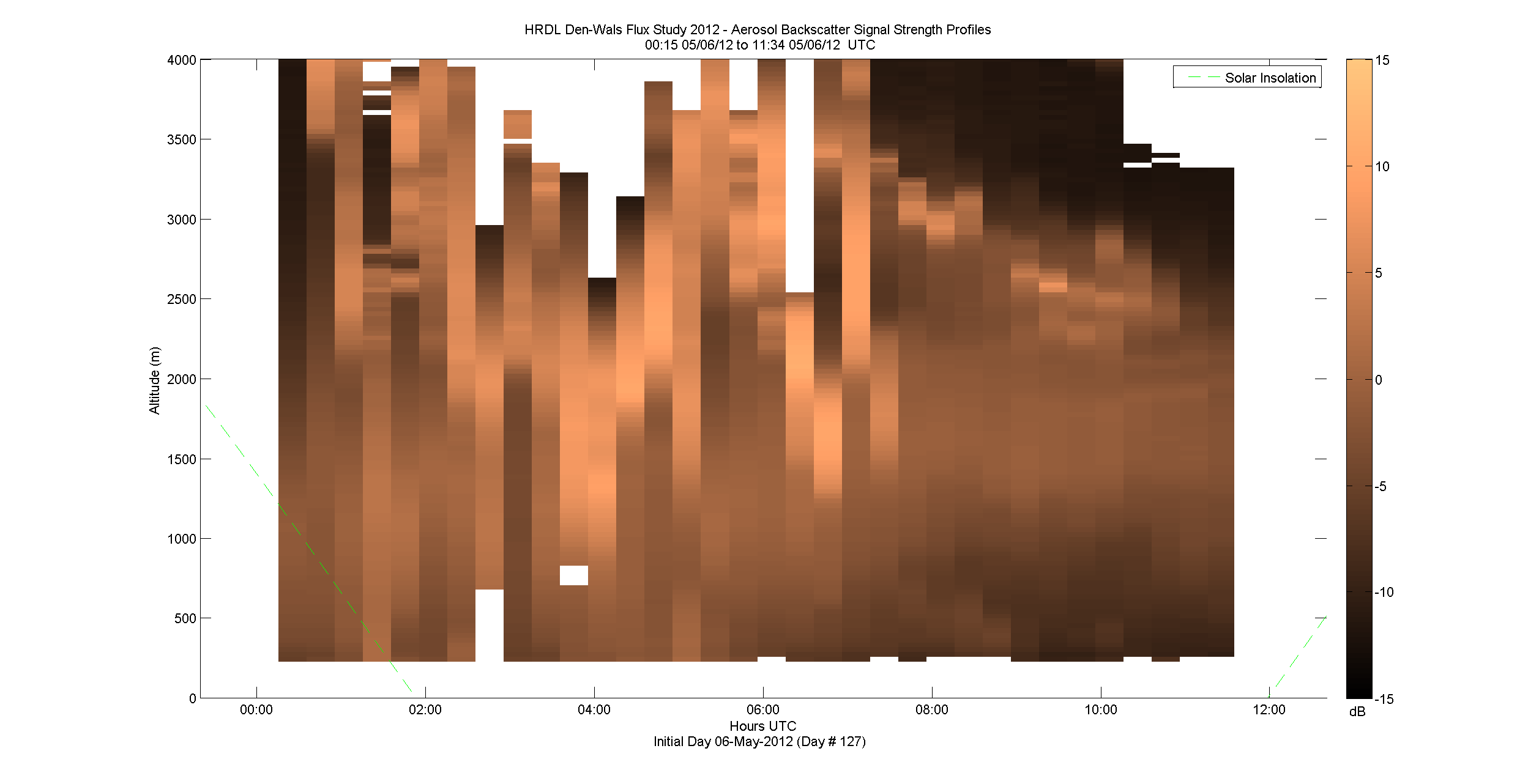 HRDL vertical intensity profile - May 6 am