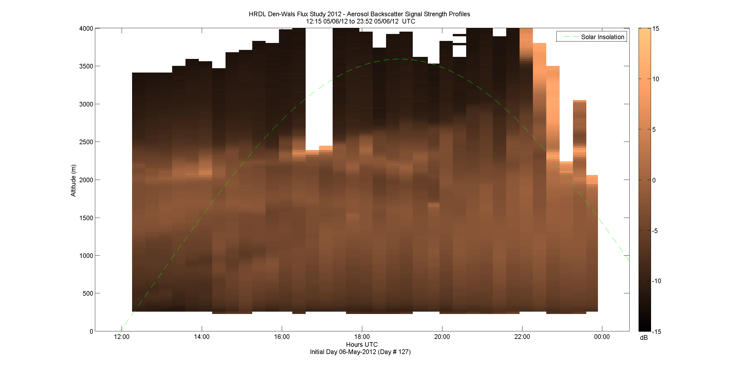 HRDL vertical intensity profile - May 6 pm