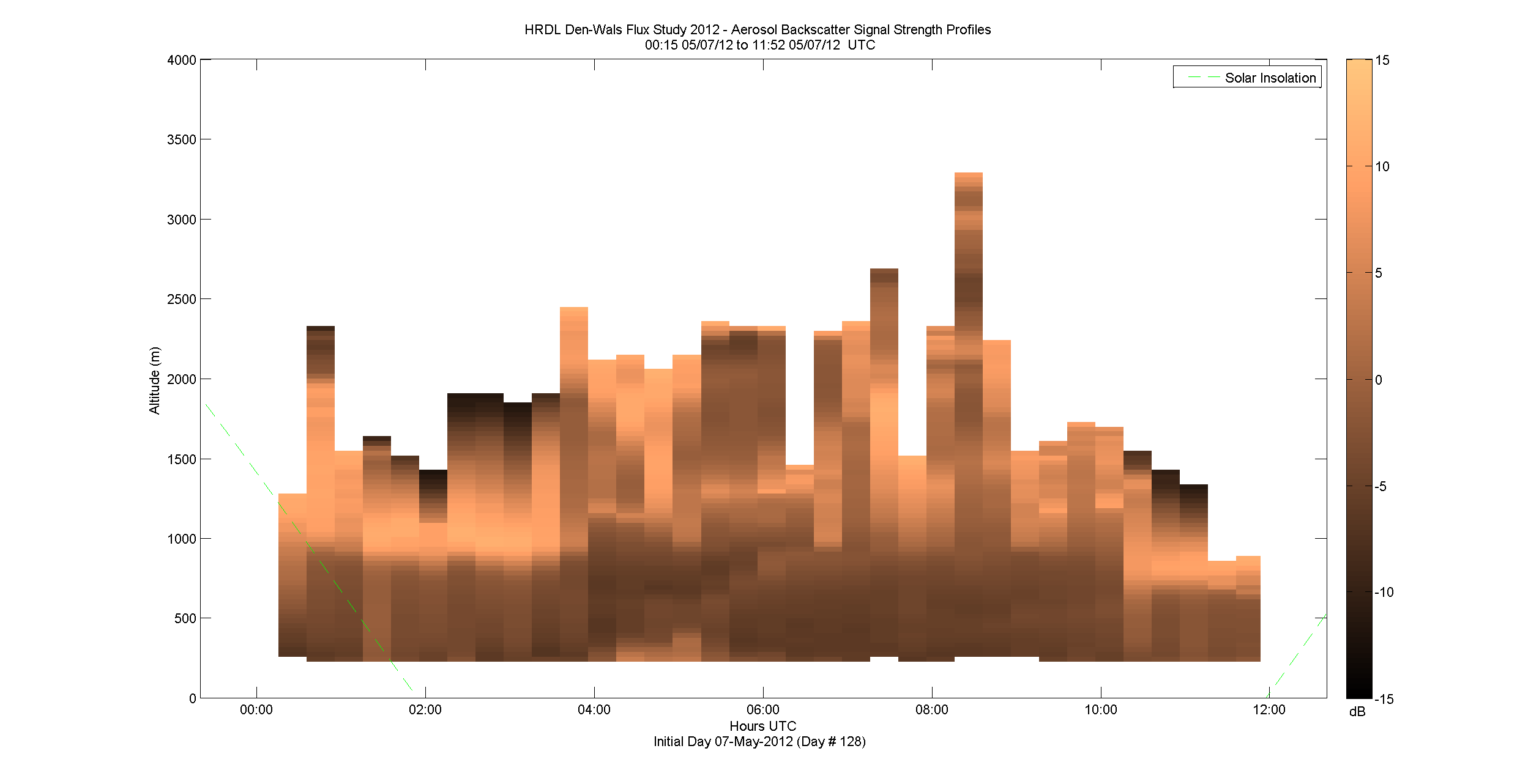 HRDL vertical intensity profile - May 7 am