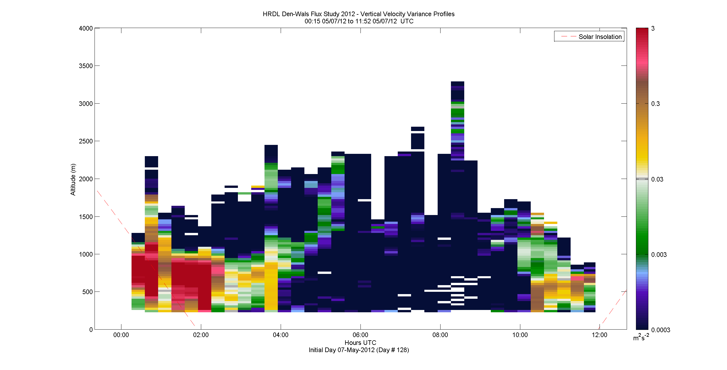 HRDL vertical variance profile - May 7 am